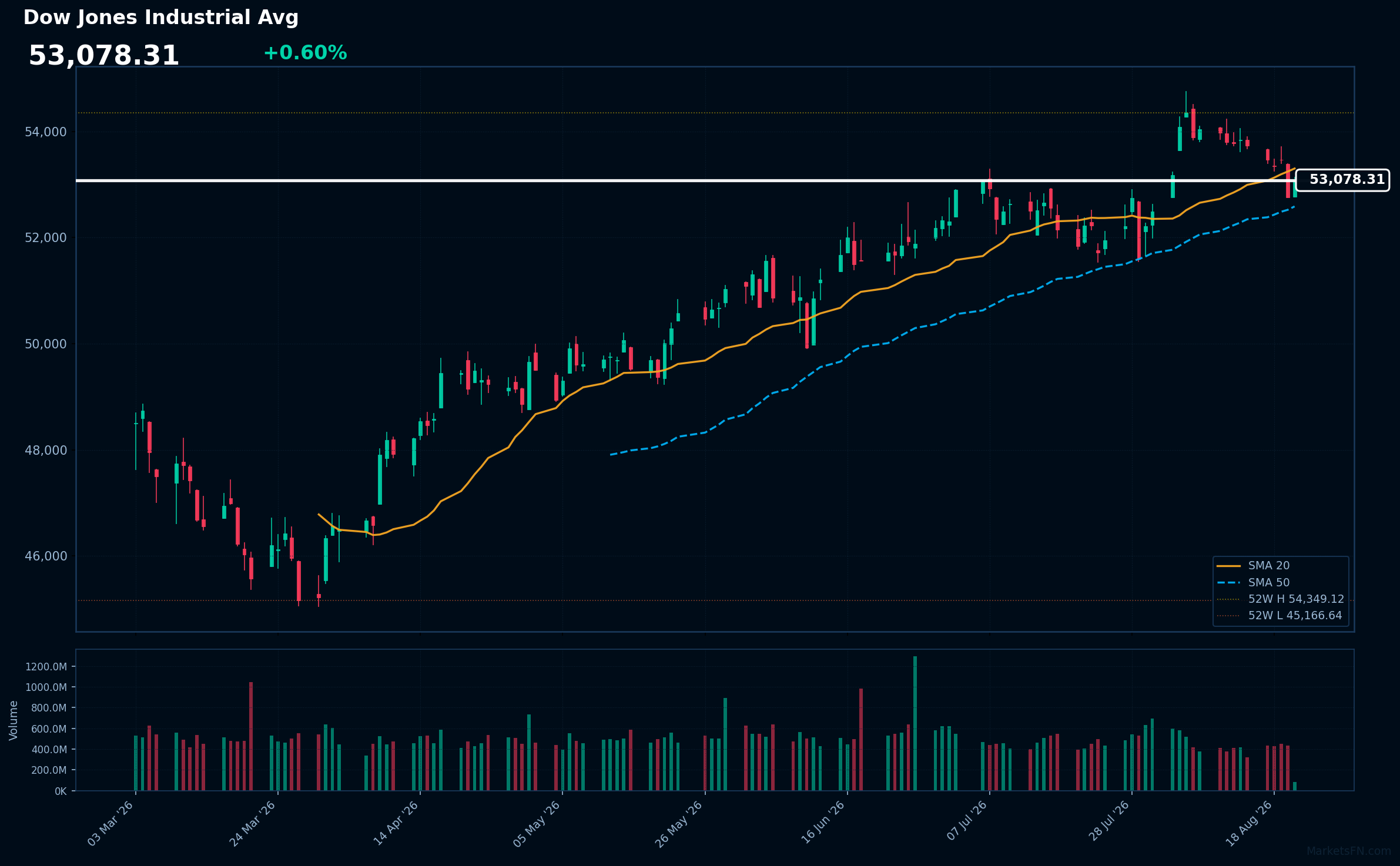 Promedio Industrial Dow Jones: Aumenta 0.60% a 53,078 — Precio por debajo de SMA-20
