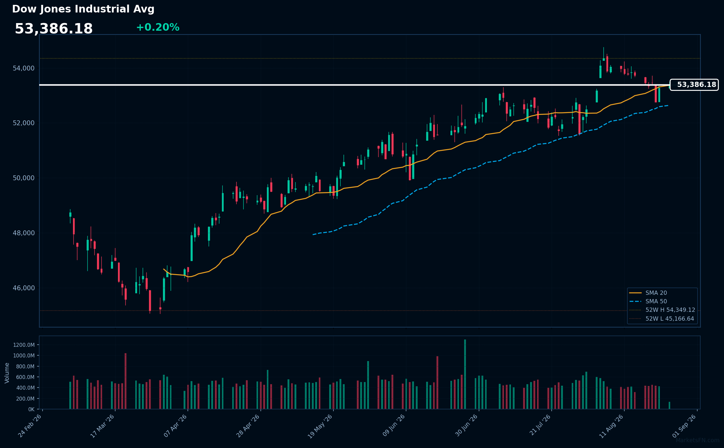 Dow Jones Industrial Avg: Up 0.20% to 53,386 — Testing 52-Week High