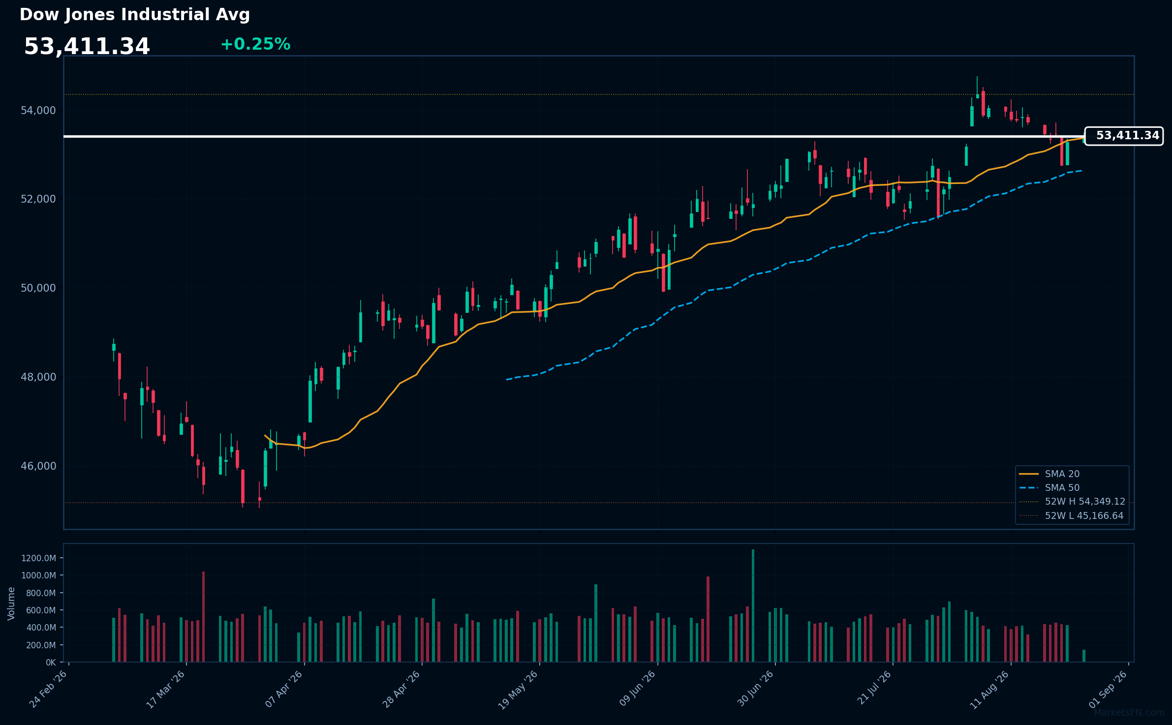 Dow Jones Industrial Avg: Up 0.25% to 53,411 — Testing 52-Week High