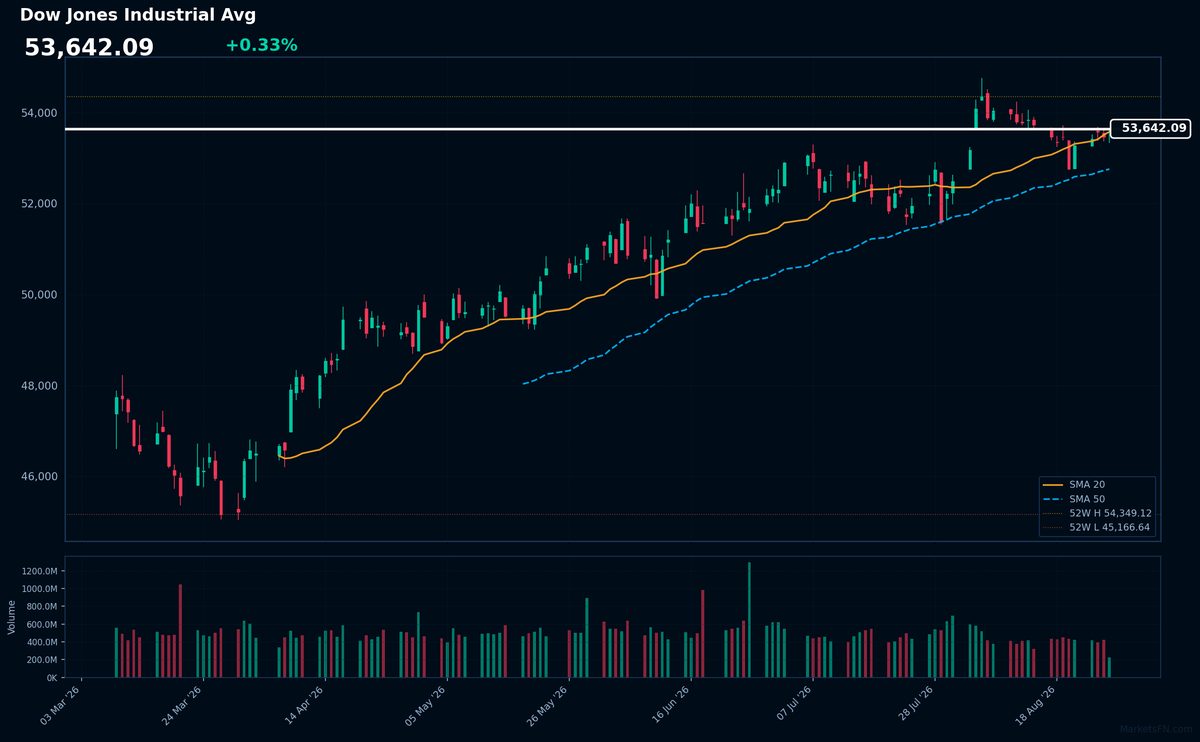 Dow Jones Industrial Avg: Up 0.33% to 53,642 — Testing 52-Week High