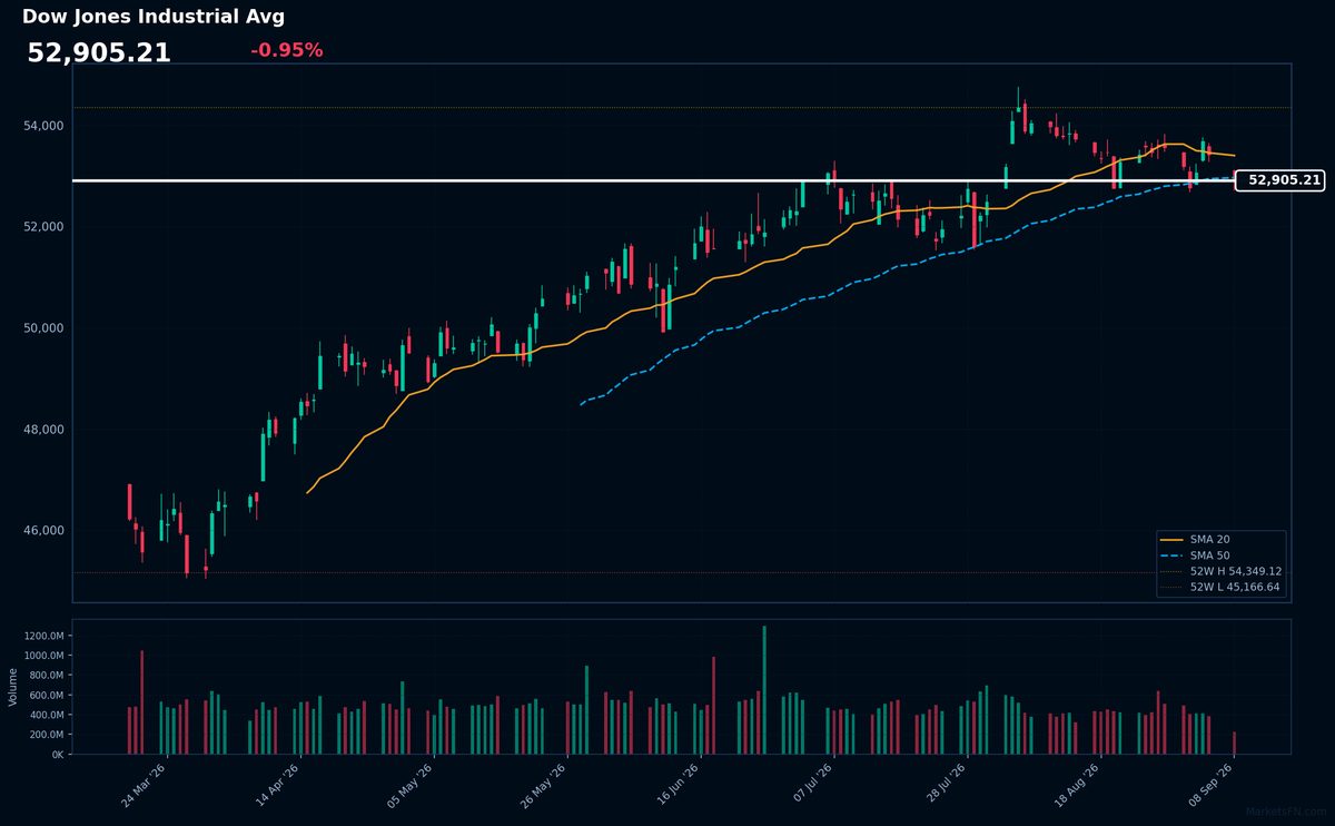 Dow Jones Industrial Avg: Down 0.95% to 52,905 — Bearish — Price Below Key MAs