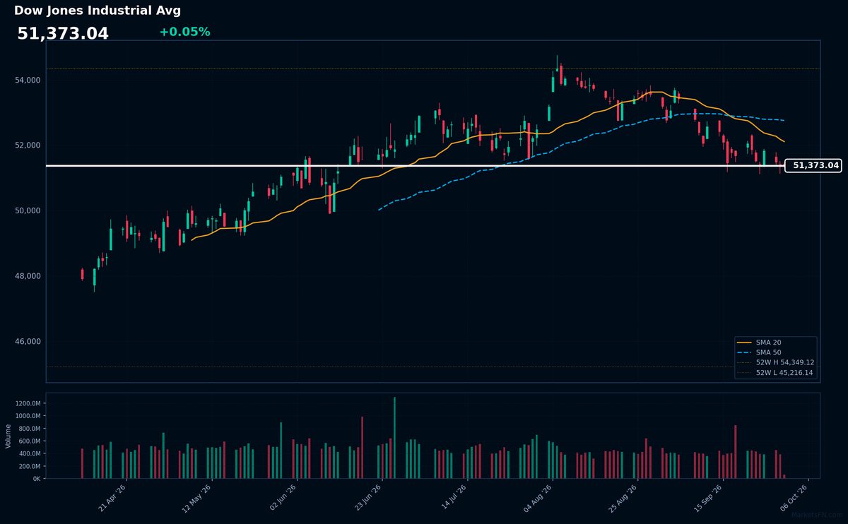 Dow Jones Industrial Avg: Up 0.05% to 51,373 — Bearish — Price Below Key MAs