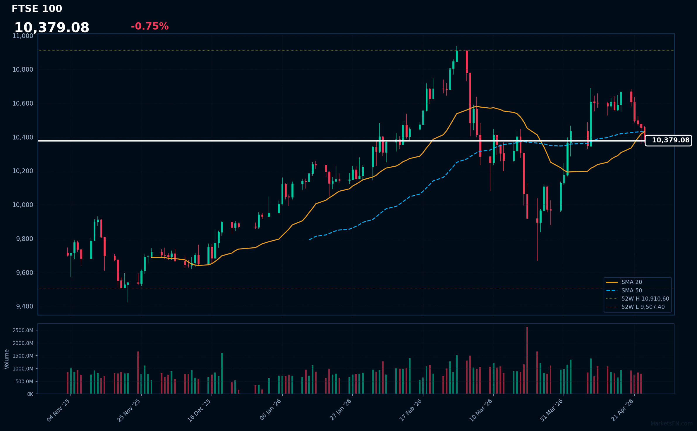 Aggiornamento del mercato FTSE 100 - 24 aprile 2026