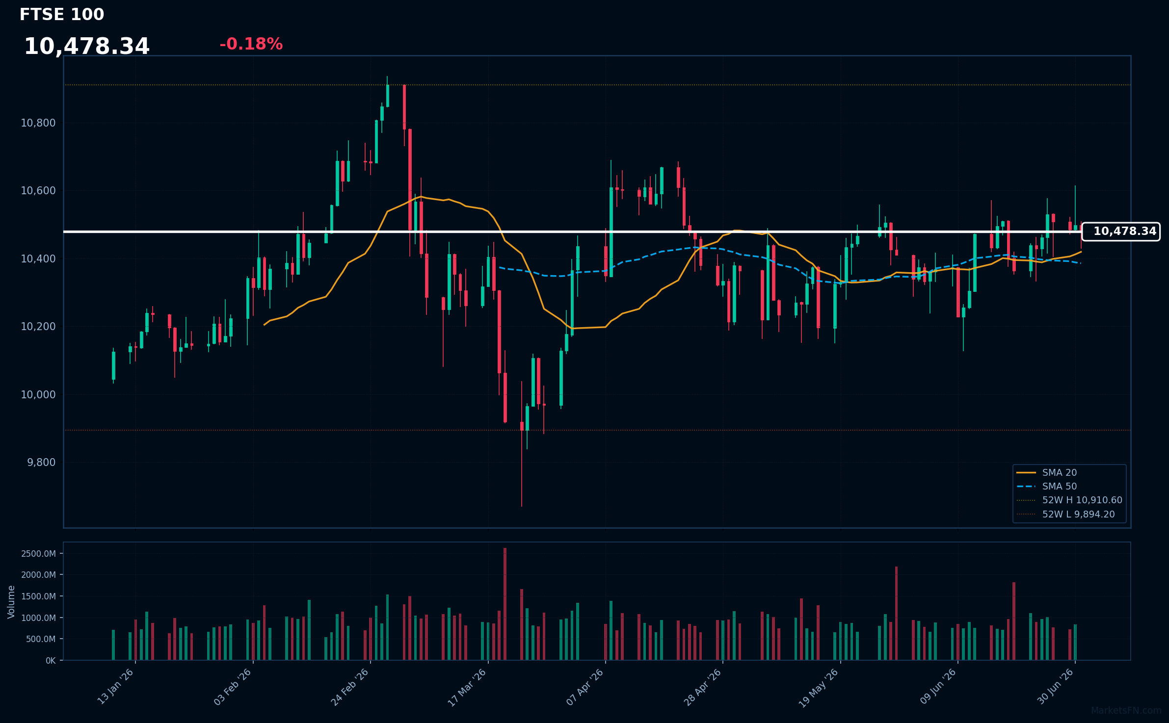 FTSE 100: Down 0.18% to 10,478 β Bullish β Price Above Key MAs