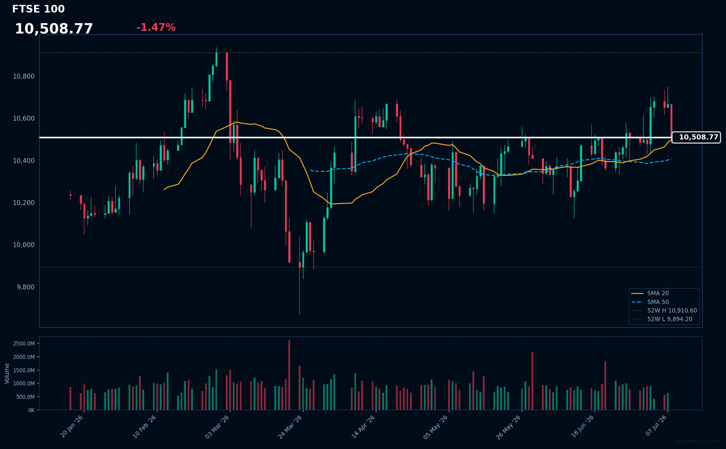 FTSE 100: Down 1.47% to 10,509 — Bullish — Price Above Key MAs