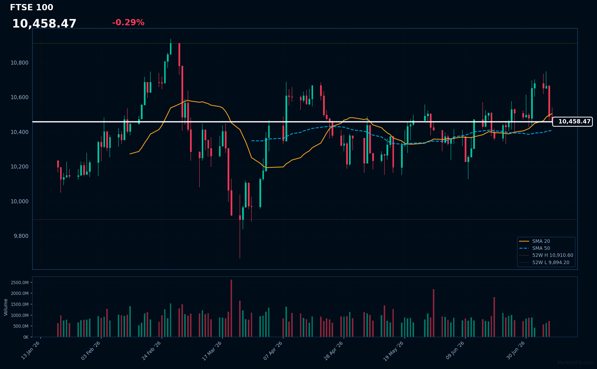 FTSE 100: Down 0.29% to 10,458 β Price Below SMA-20