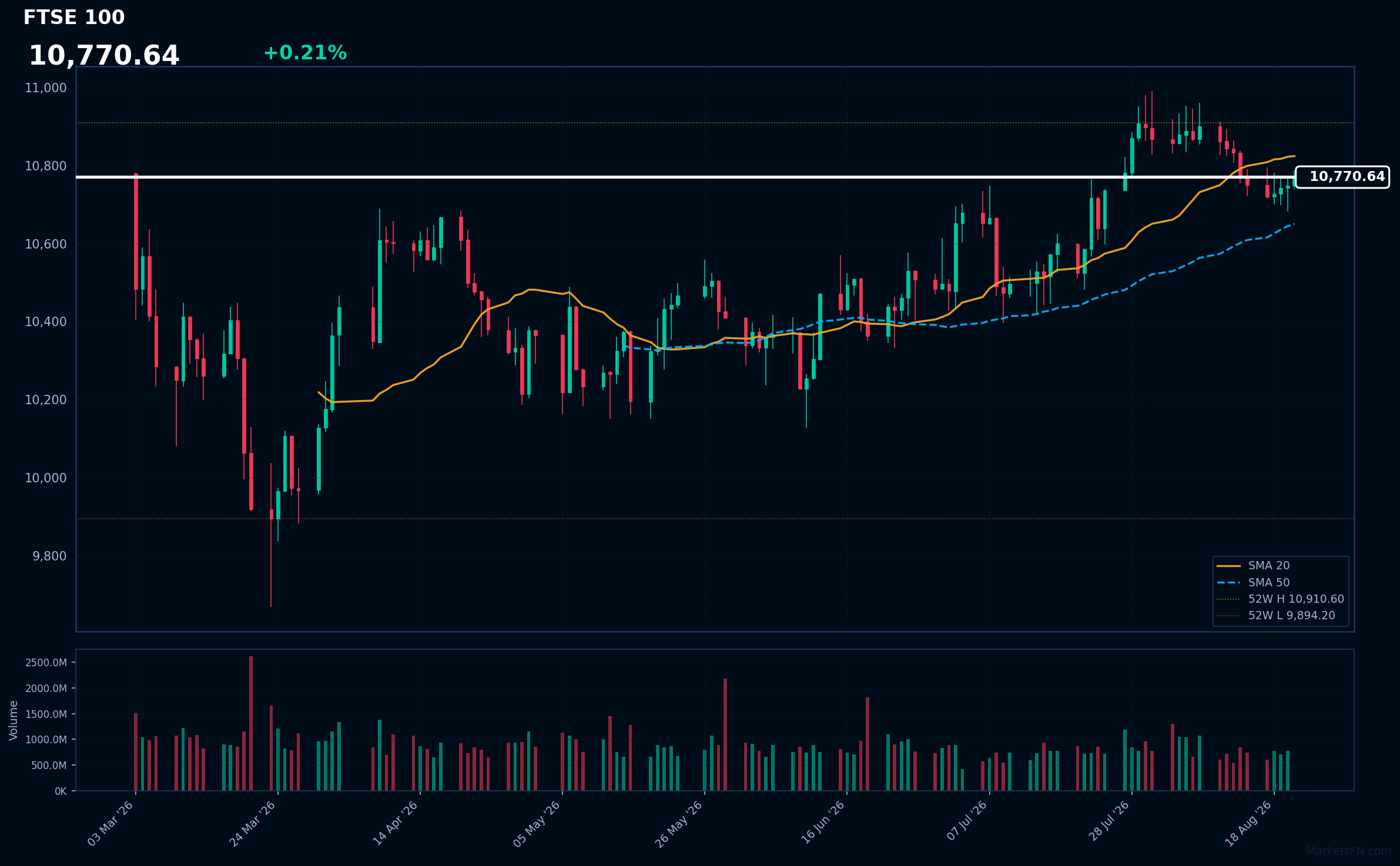 FTSE 100: Up 0.21% to 10,771 — Testing 52-Week High