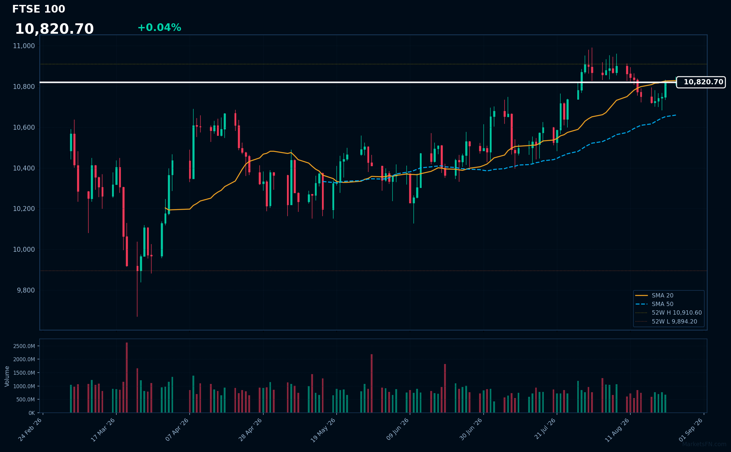 FTSE 100: Up 0.04% to 10,821 — Testing 52-Week High