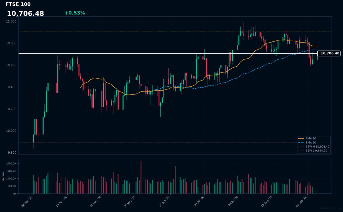 FTSE 100: Up 0.53% to 10,706 β Testing 52-Week High