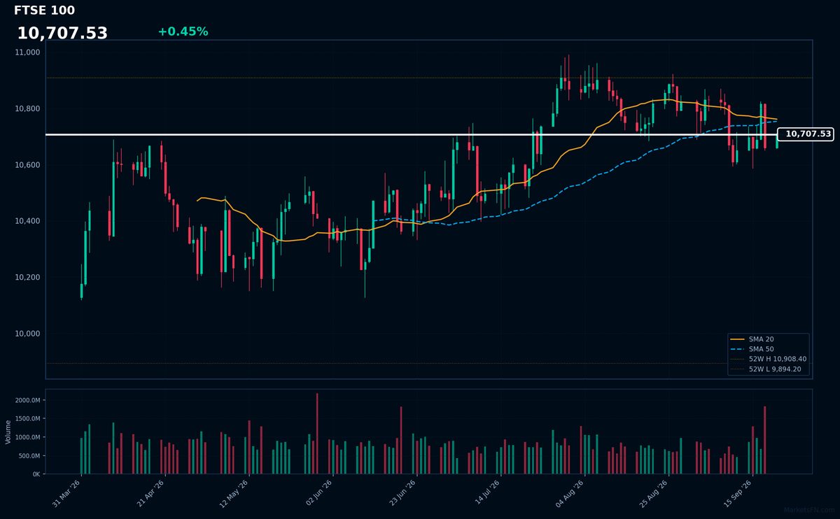 FTSE 100: Up 0.45% to 10,708 β Testing 52-Week High