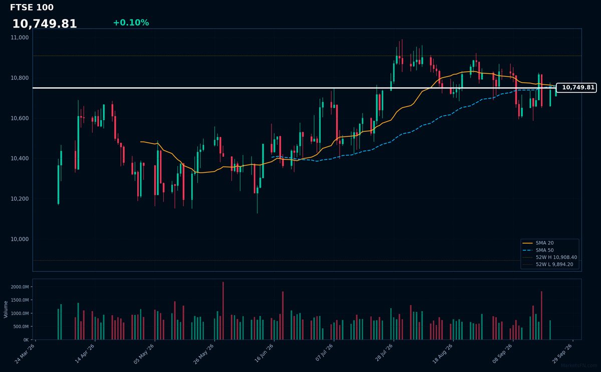 FTSE 100: Up 0.10% to 10,750 — Testing 52-Week High