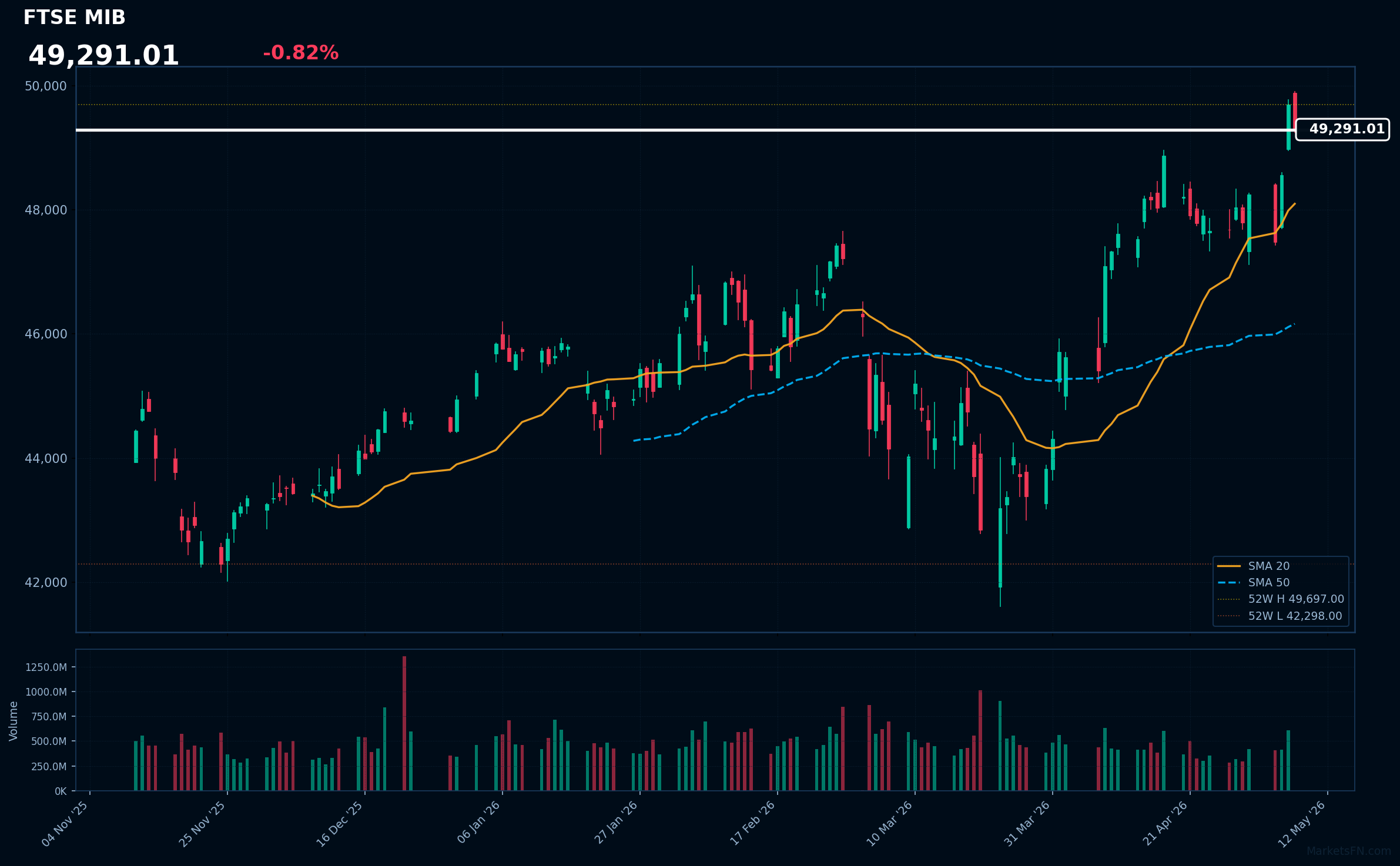 FTSE MIB Market Update – May 07, 2026