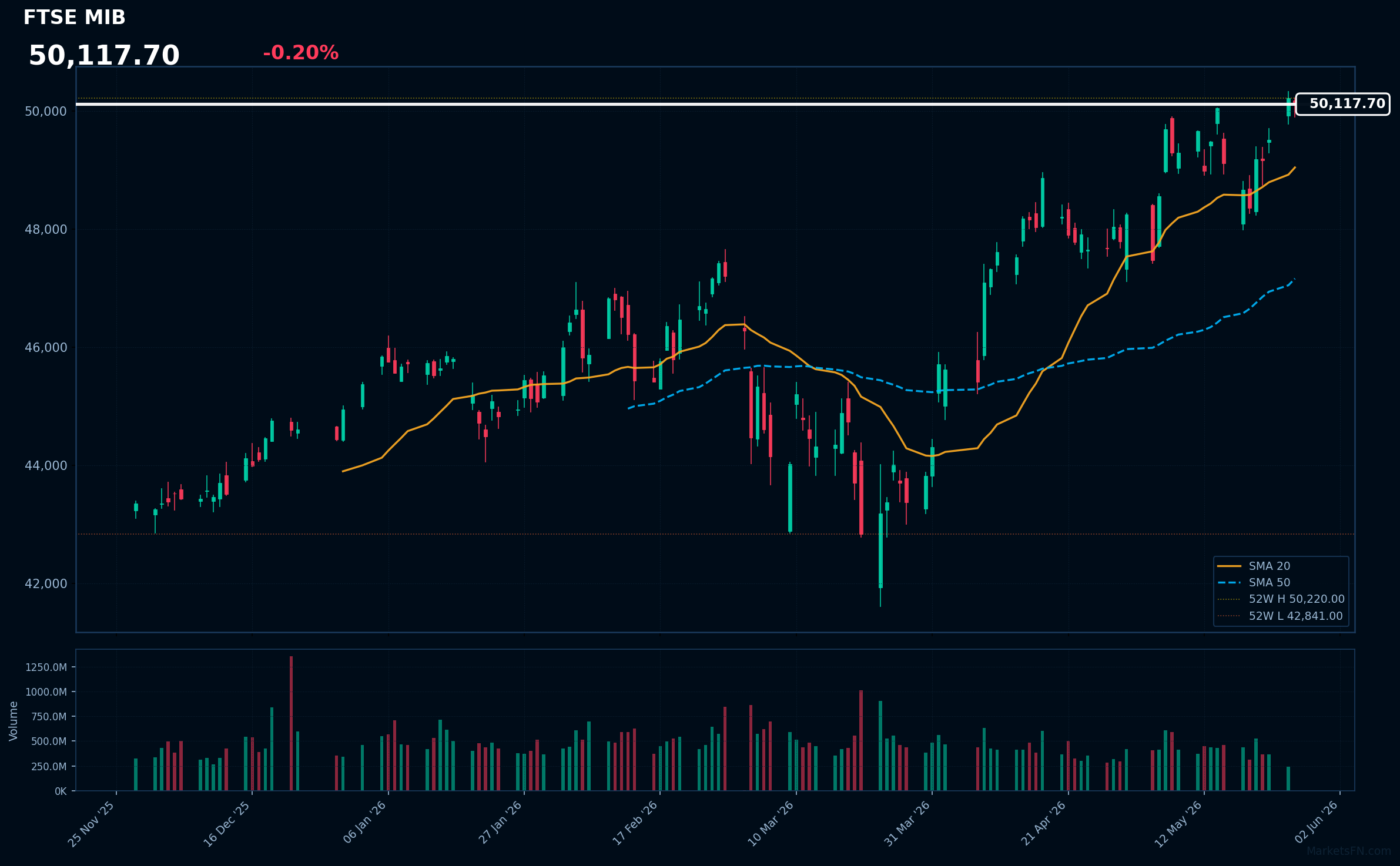 FTSE MIB: Down 0.20% to 50,118 — Testing 52-Week High