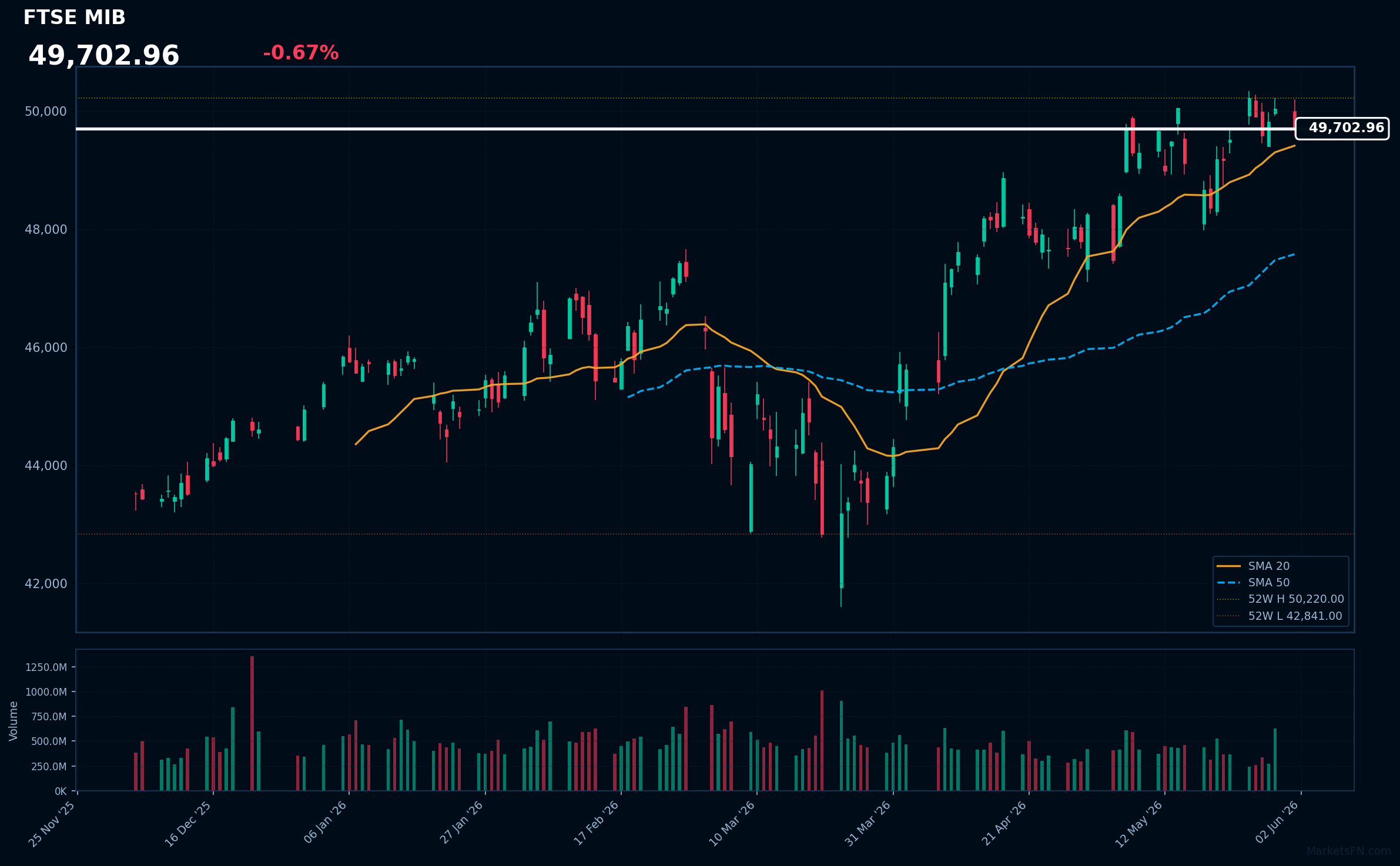 FTSE MIB: Down 0.67% to 49,703 — Testing 52-Week High