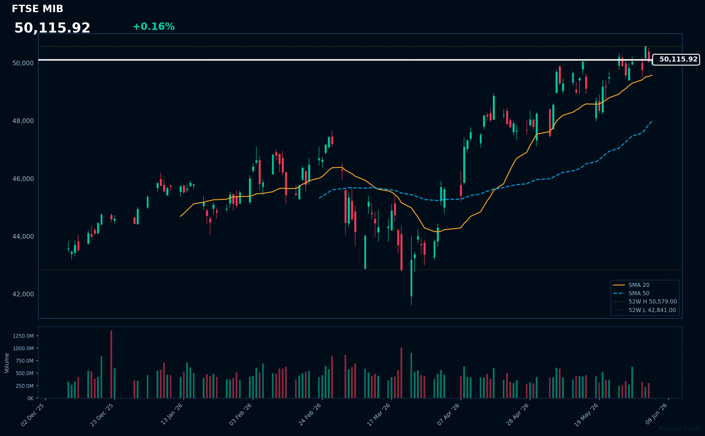 FTSE MIB: Up 0.16% to 50,116 — Testing 52-Week High