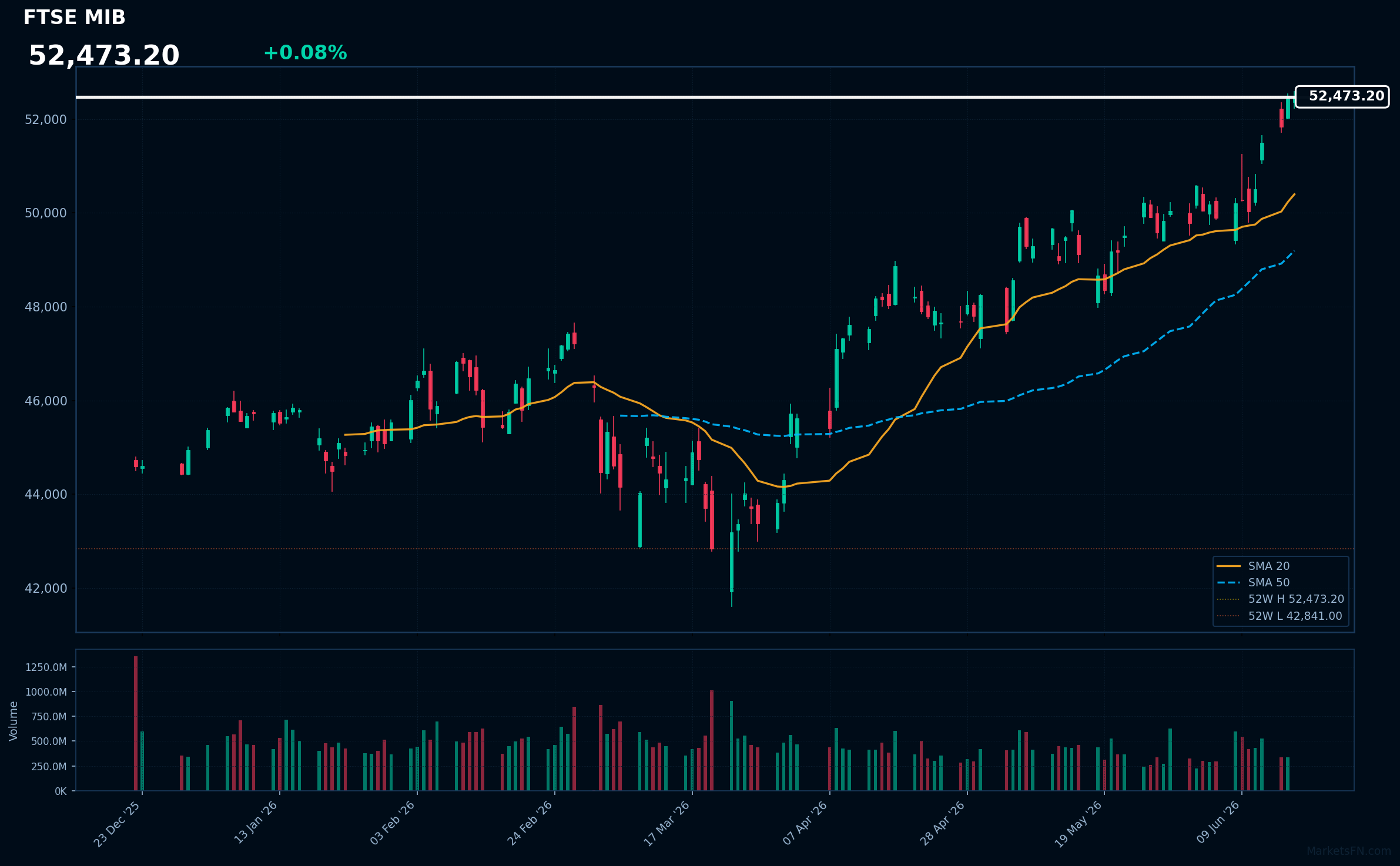 FTSE MIB: Up 0.08% to 52,473 — RSI Signals Overbought