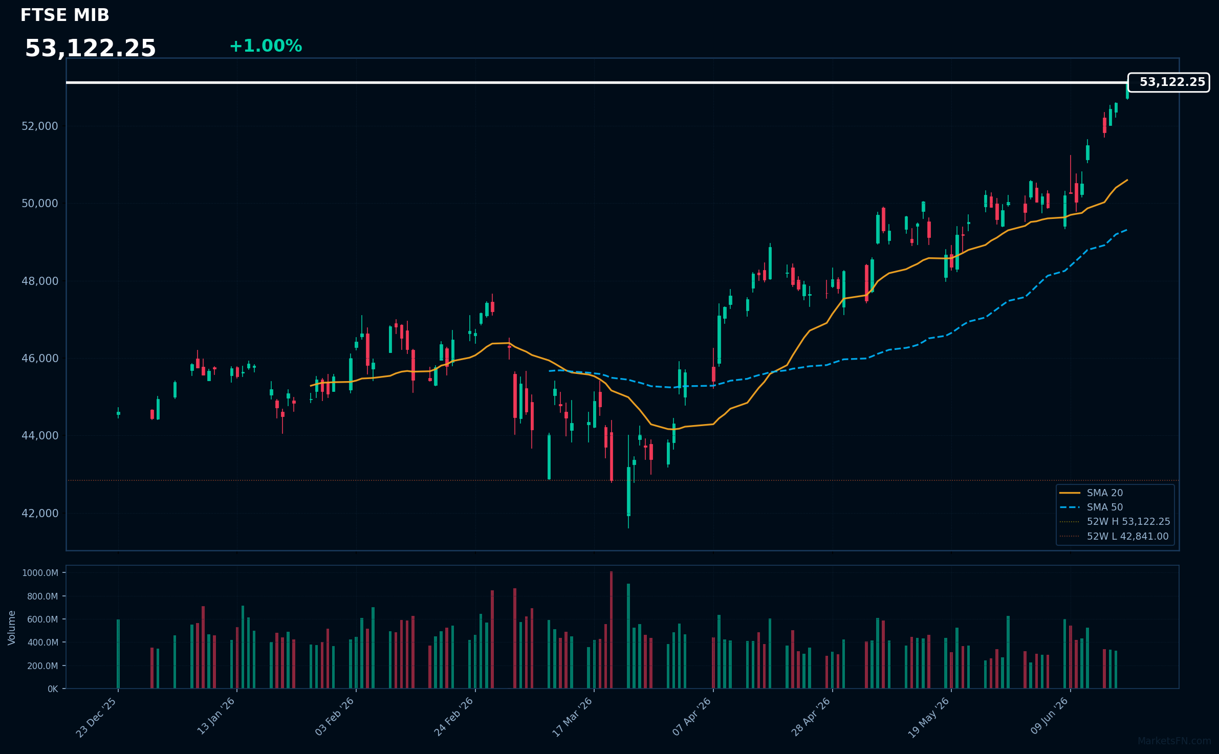 FTSE MIB: Up 1.00% to 53,122 — RSI Signals Overbought