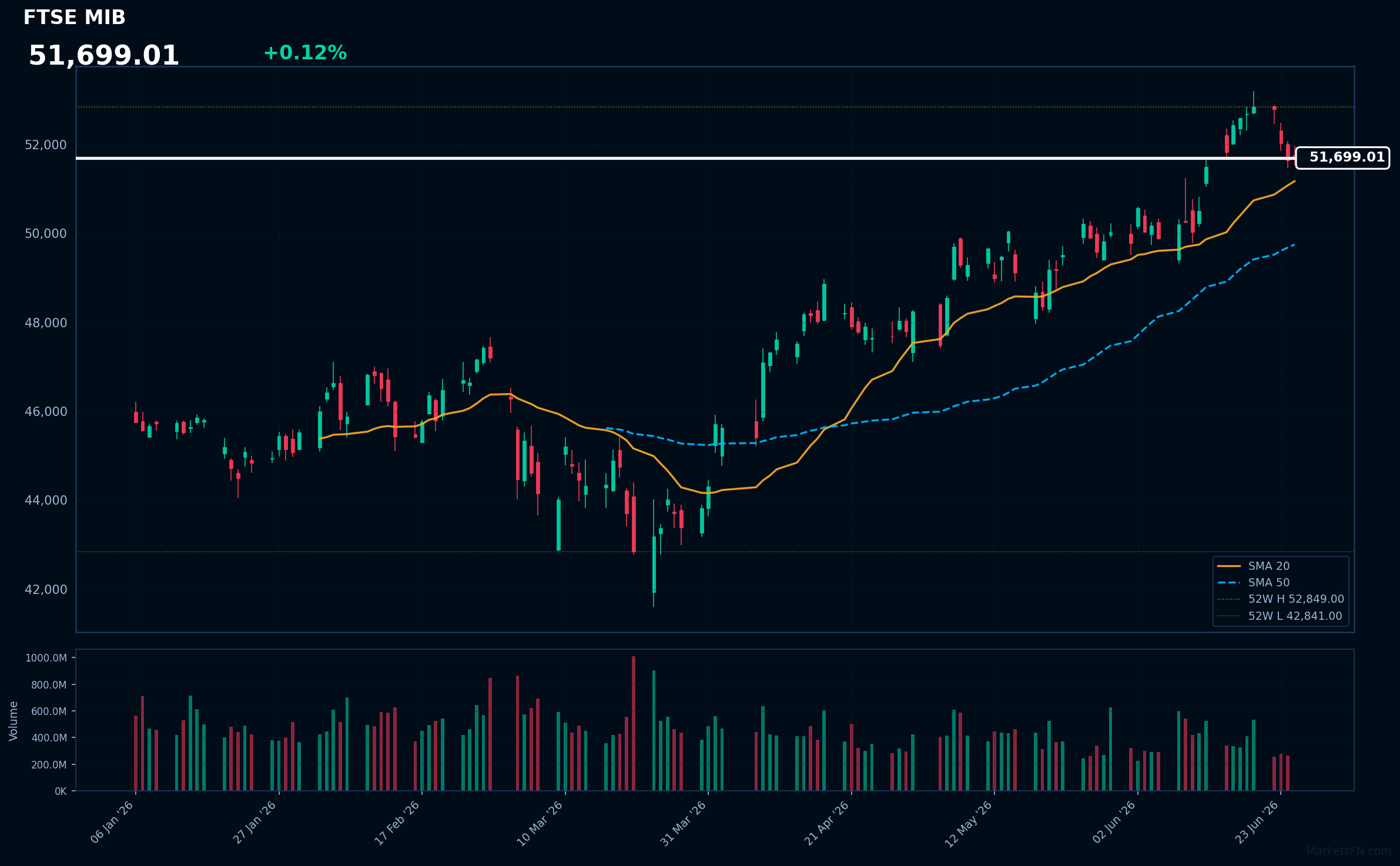 FTSE MIB: In aumento dello 0,12% a 51.699 — Ottimista — Prezzo sopra le medie mobili chiave