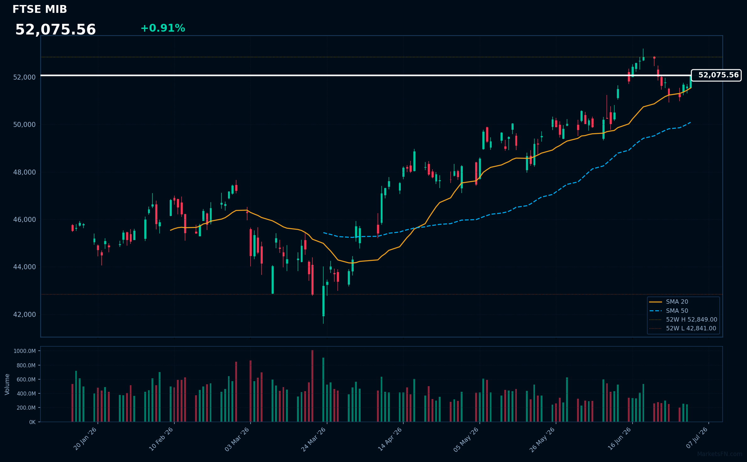 FTSE MIB: In aumento dello 0,91% a 52.076 — Test del massimo a 52 settimane
