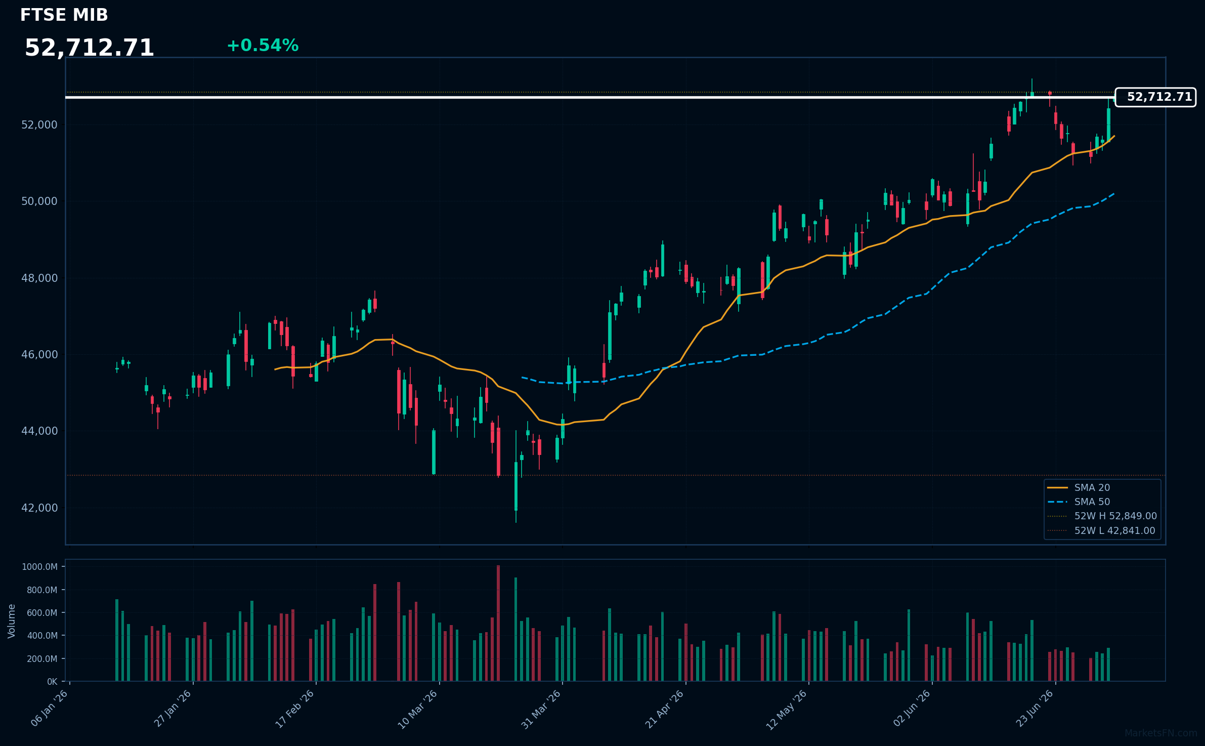 FTSE MIB: Up 0.54% to 52,713 — Testing 52-Week High