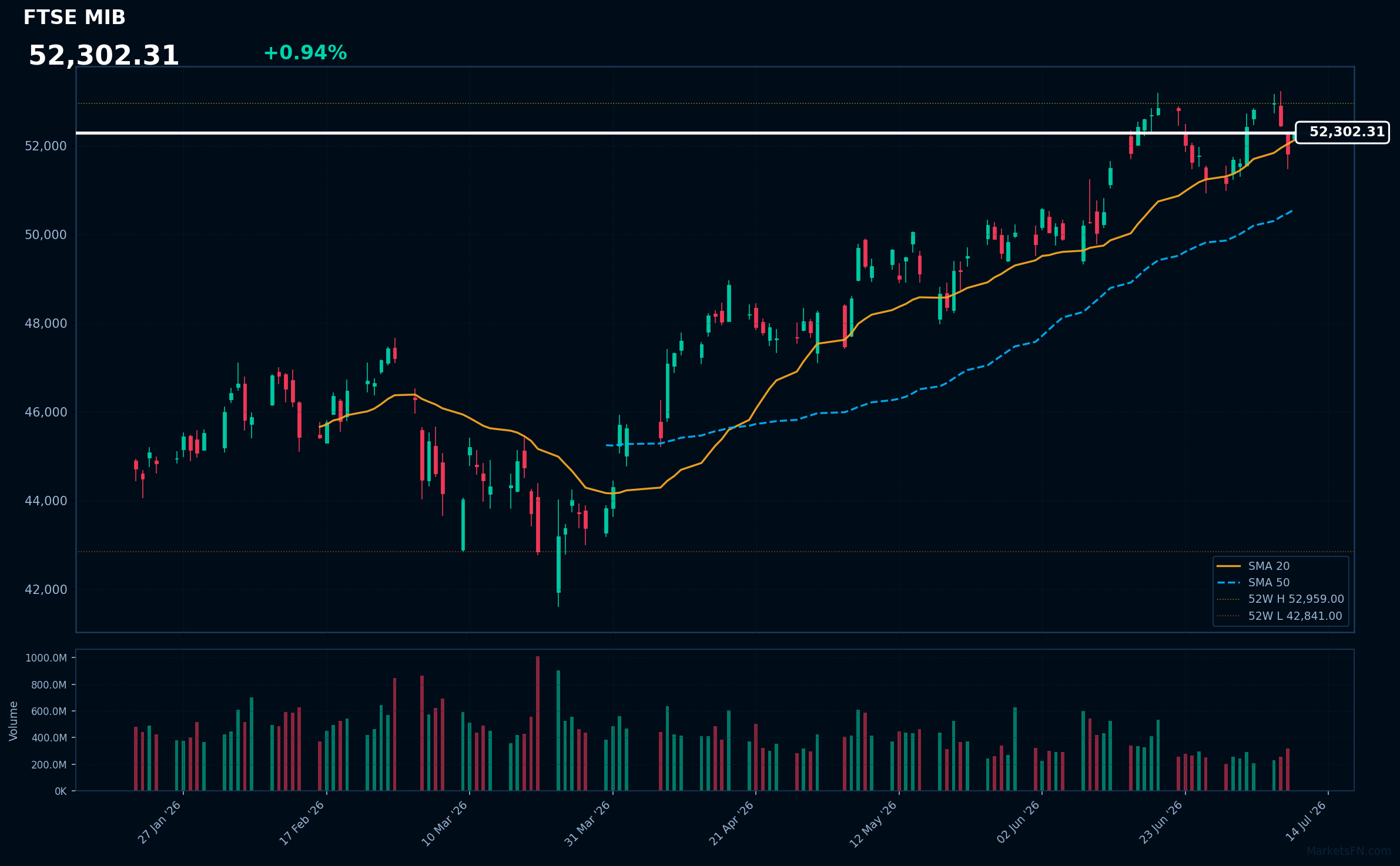 FTSE MIB: Up 0.94% to 52,302 — Testing 52-Week High