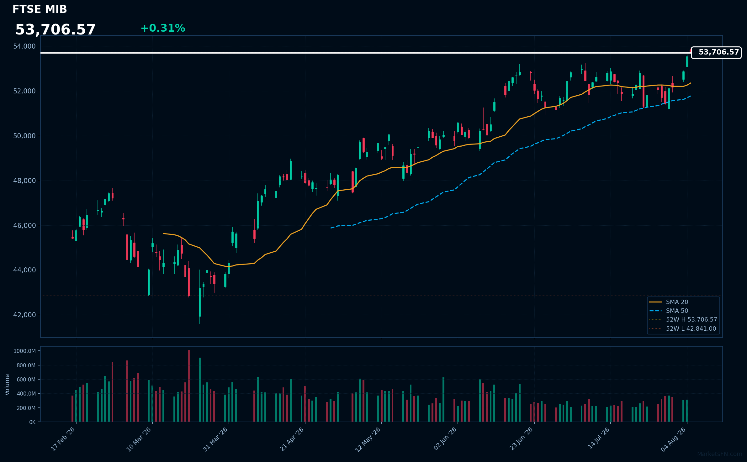 FTSE MIB: Up 0.31% to 53,707 — Testing 52-Week High