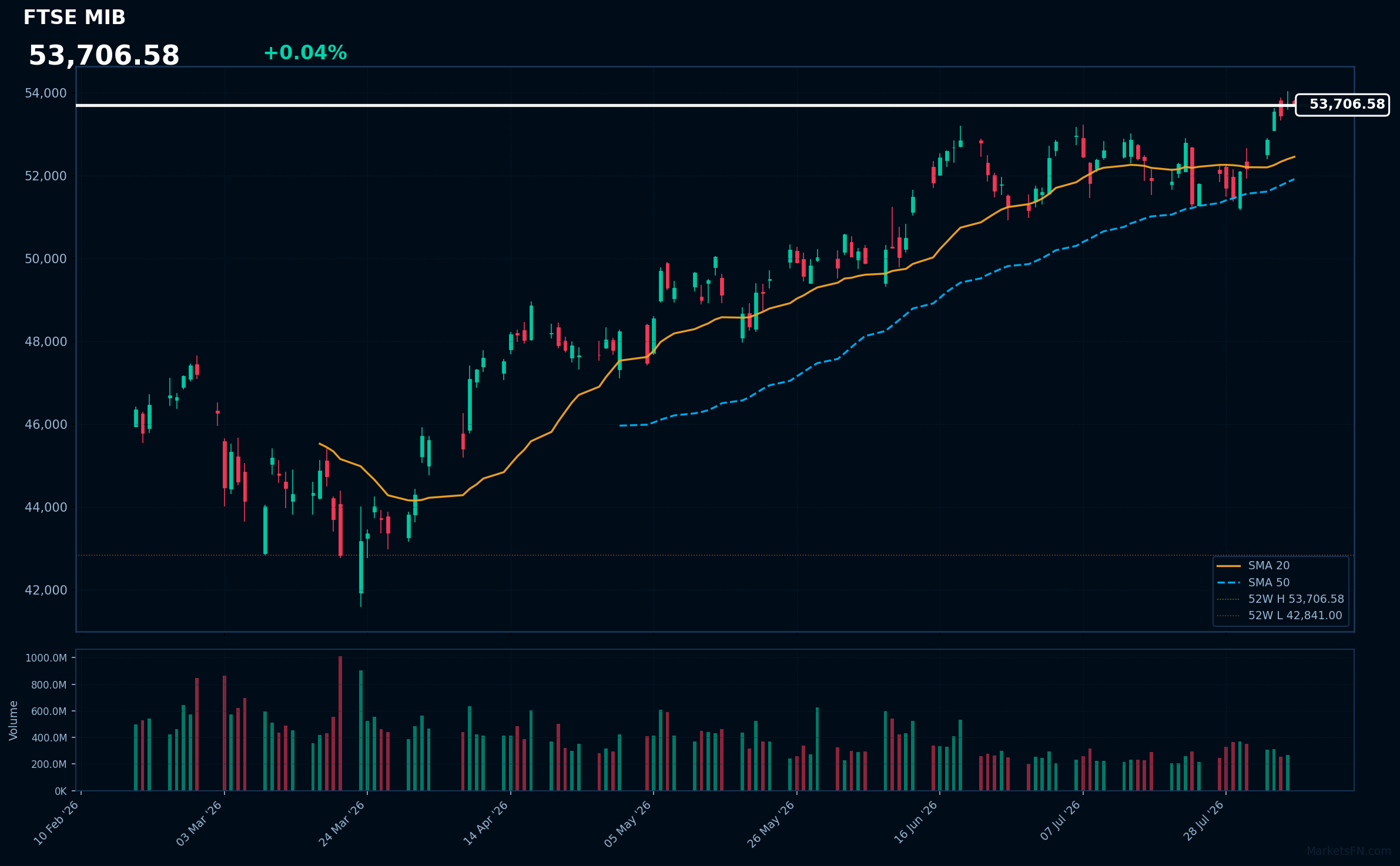 FTSE MIB: Up 0.04% to 53,707 β Testing 52-Week High