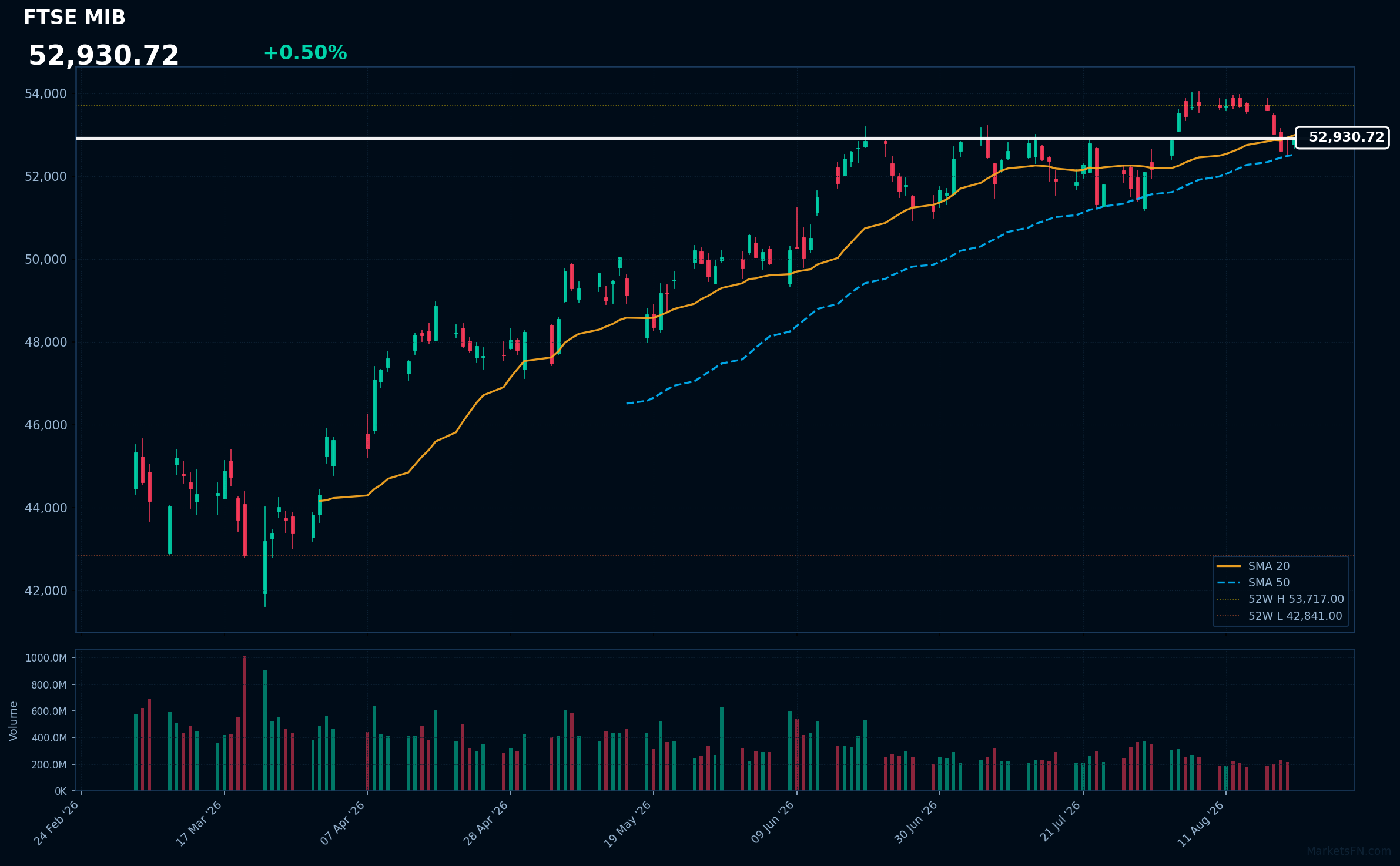 FTSE MIB: Up 0.50% to 52,931 — Testing 52-Week High