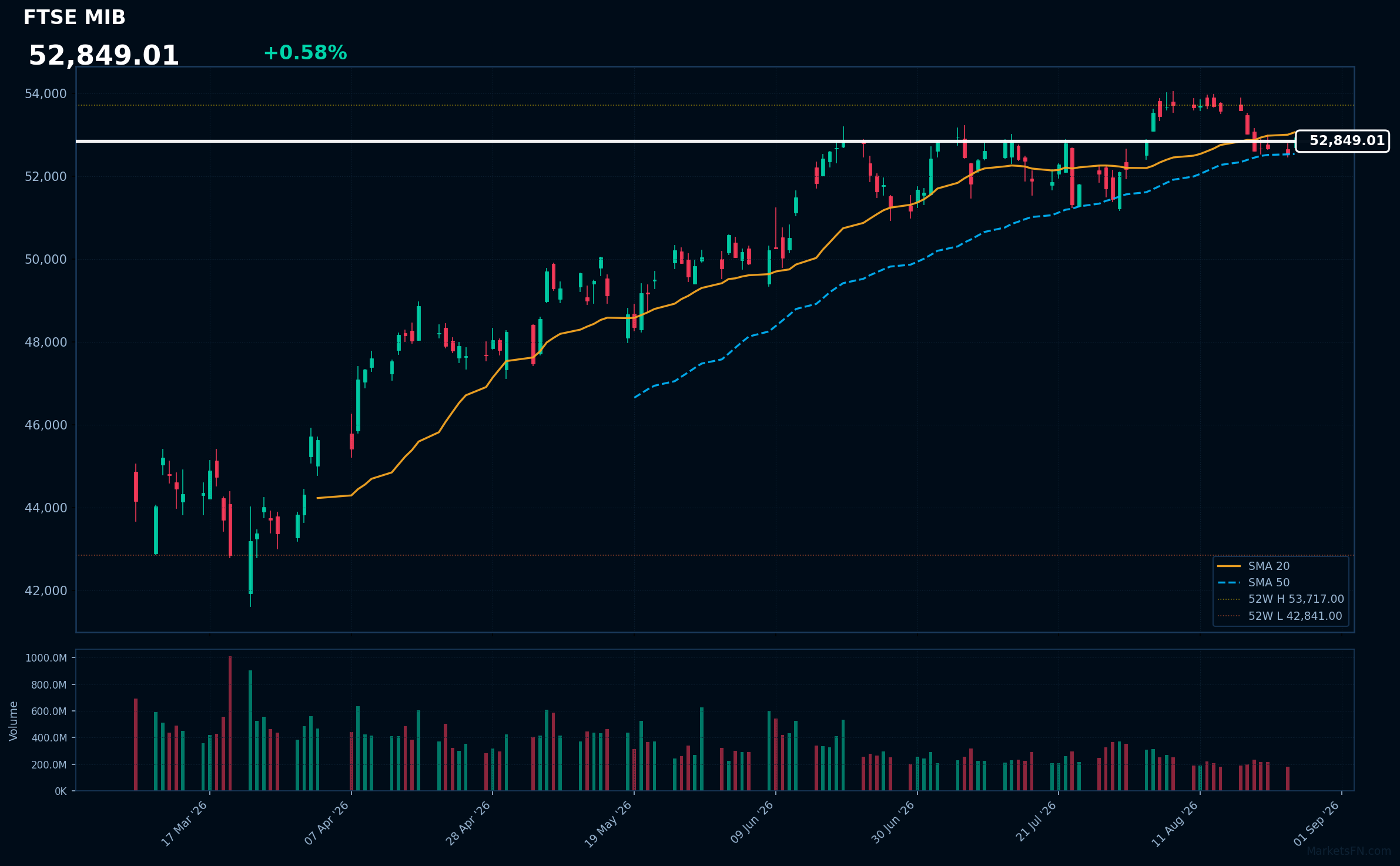 FTSE MIB: Up 0.58% to 52,849 — Testing 52-Week High