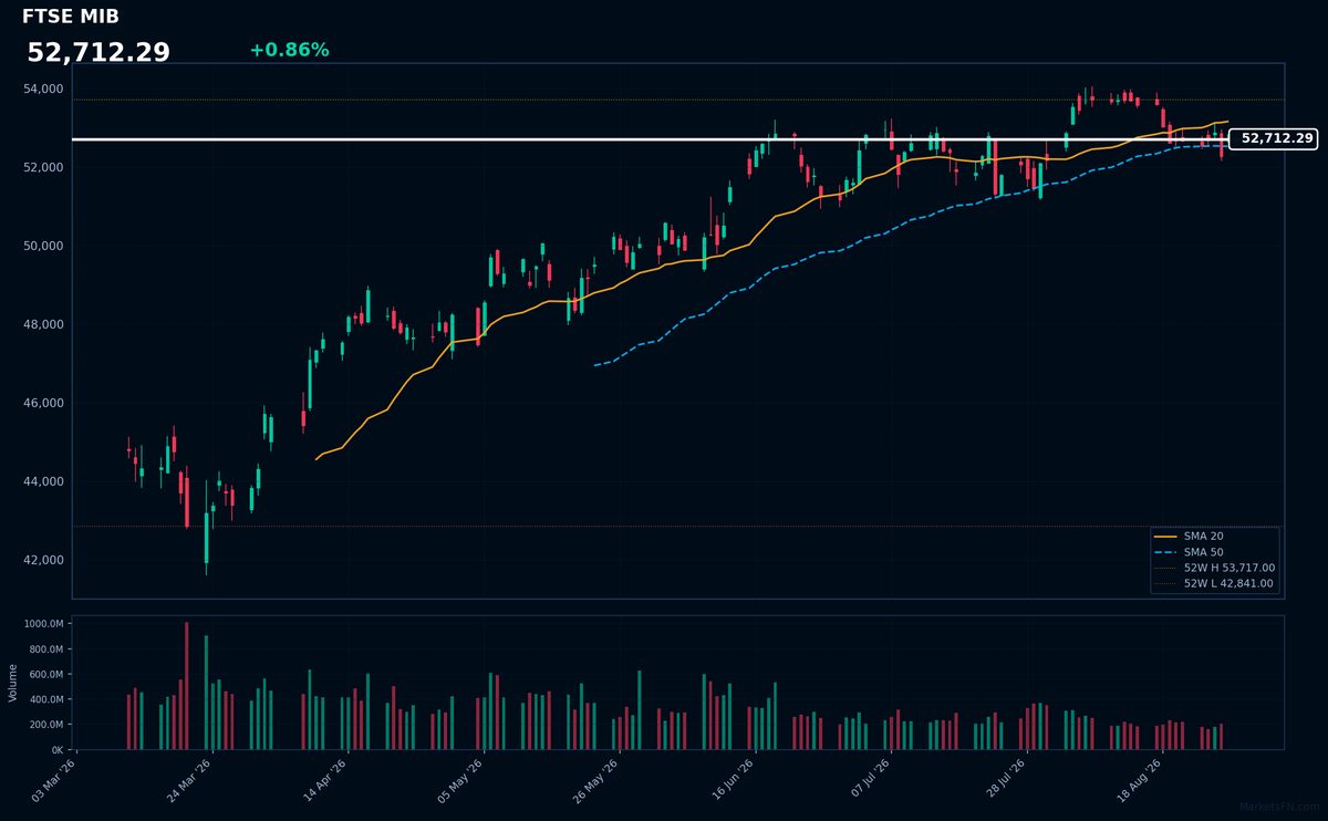 FTSE MIB: Up 0.86% to 52,712 — Testing 52-Week High