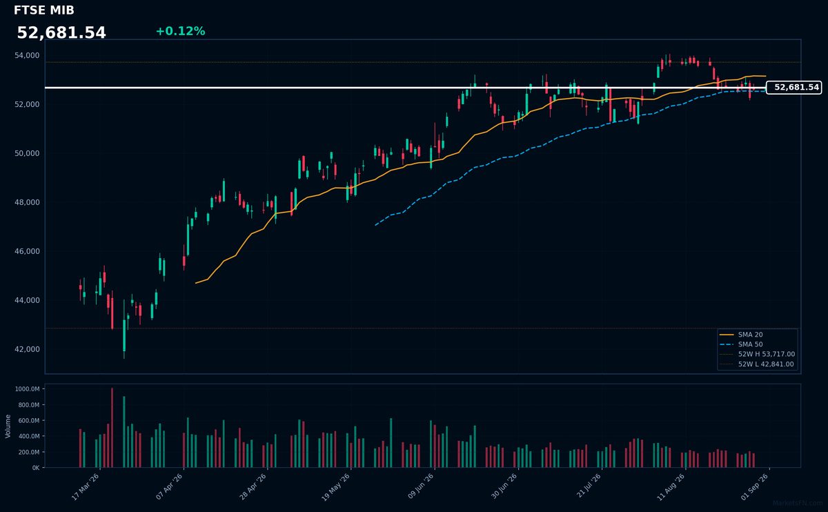 FTSE MIB: Up 0.12% to 52,682 — Testing 52-Week High