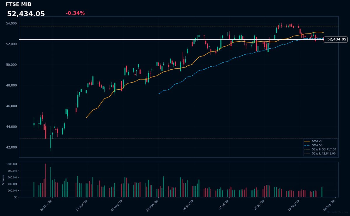 FTSE MIB: Down 0.34% to 52,434 — RSI Signals Oversold