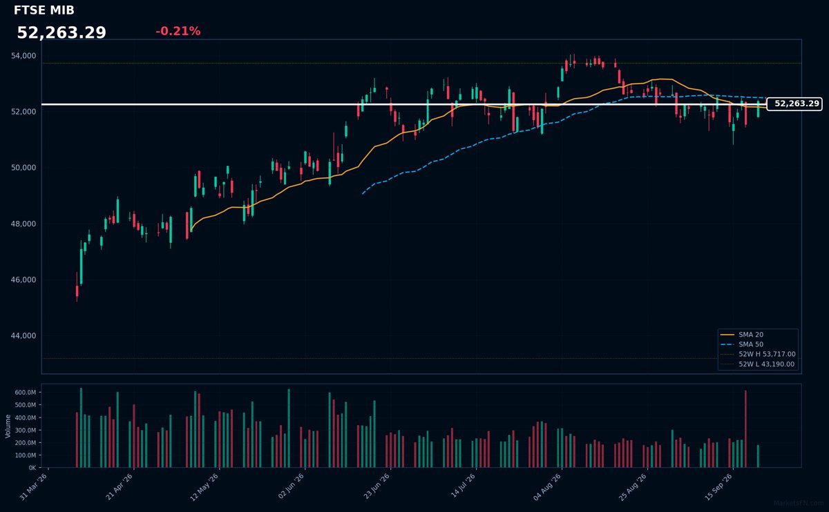 FTSE MIB: Down 0.21% to 52,263 — Price Holds Above SMA-20