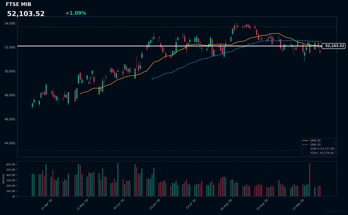 FTSE MIB: Up 1.09% to 52,104 β Price Holds Above SMA-20