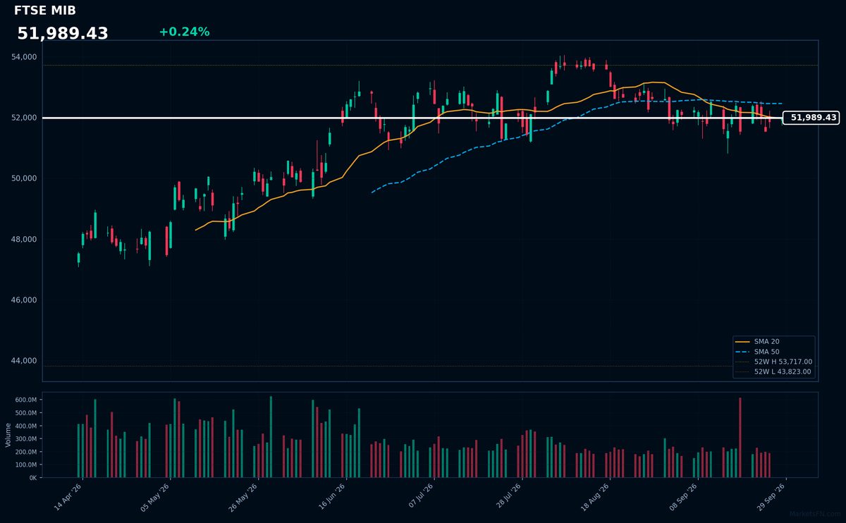 FTSE MIB: Up 0.24% to 51,989 β Price Holds Above SMA-20
