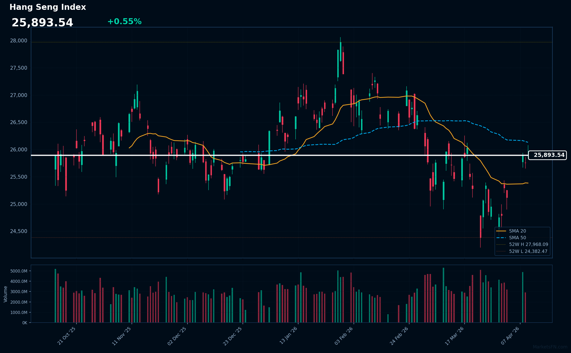 Hang Seng Index Market Update – April 10, 2026