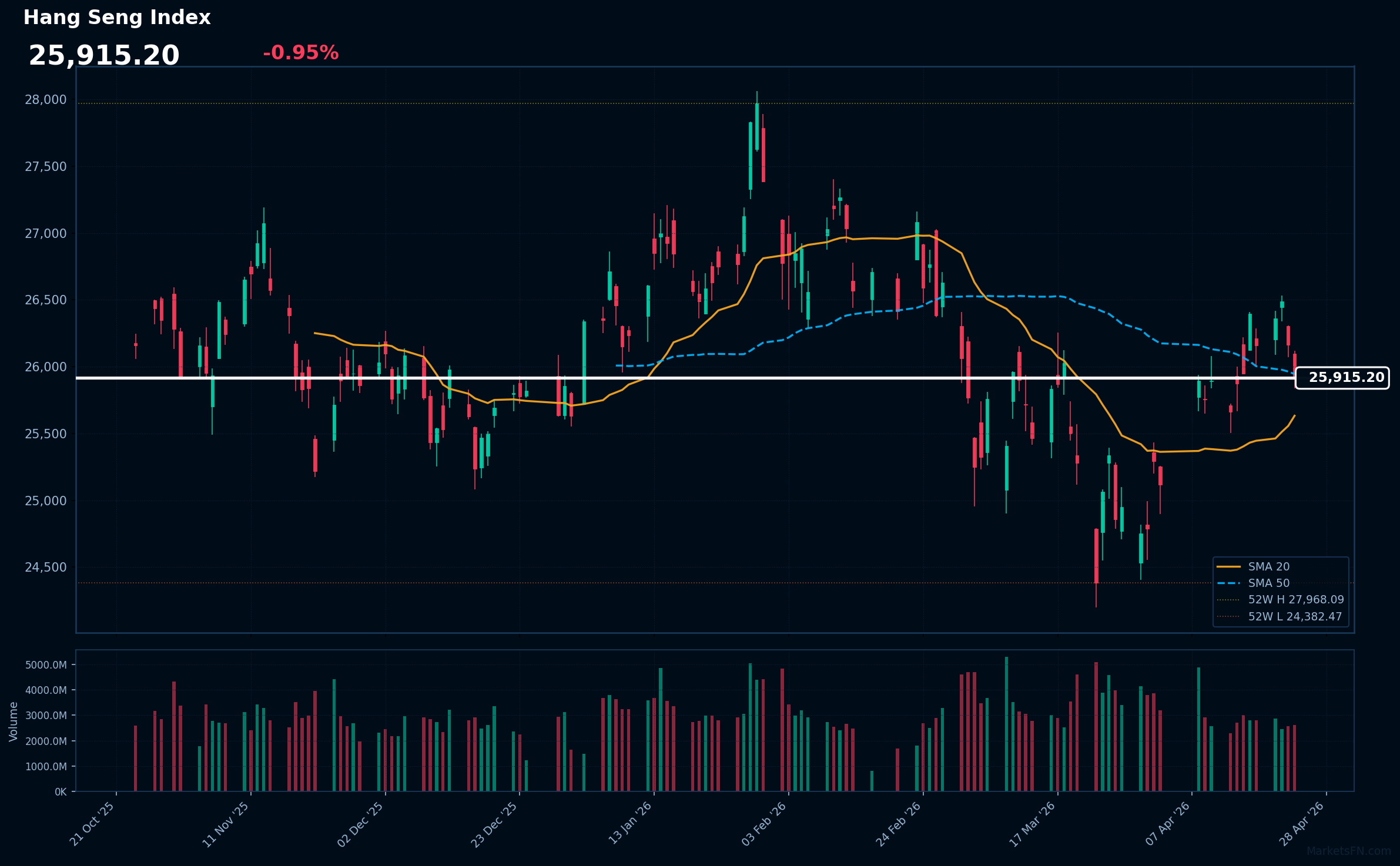 Aggiornamento del mercato dell'indice Hang Seng - 24 aprile 2026