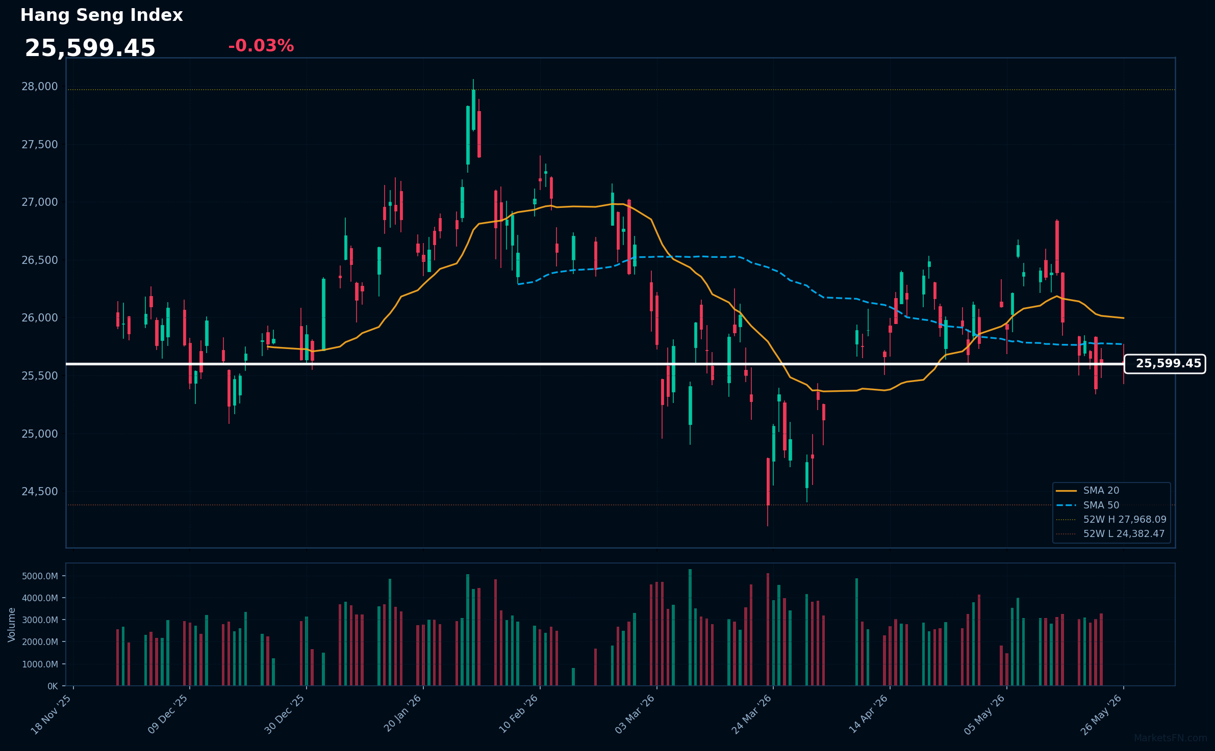 Hang Seng Index: Down 0.03% to 25,599 — Bearish — Price Below Key MAs