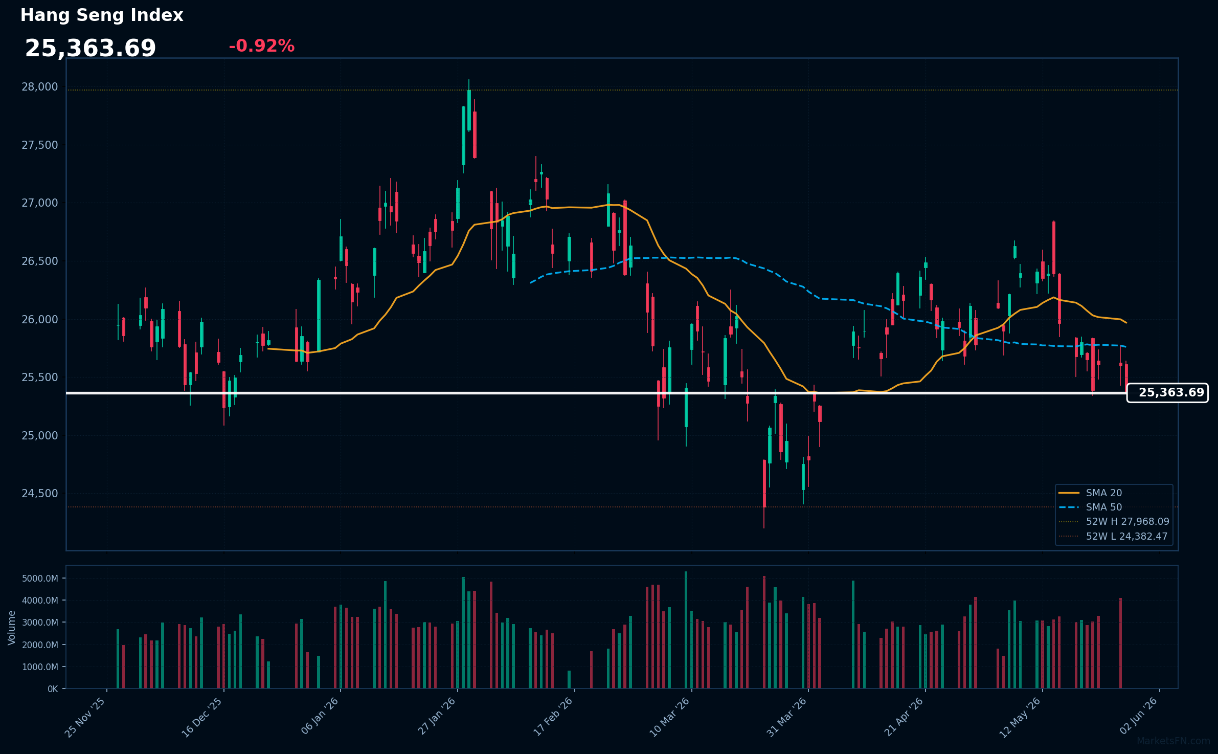 Hang Seng Index: Down 0.92% to 25,364 — Bearish — Price Below Key MAs