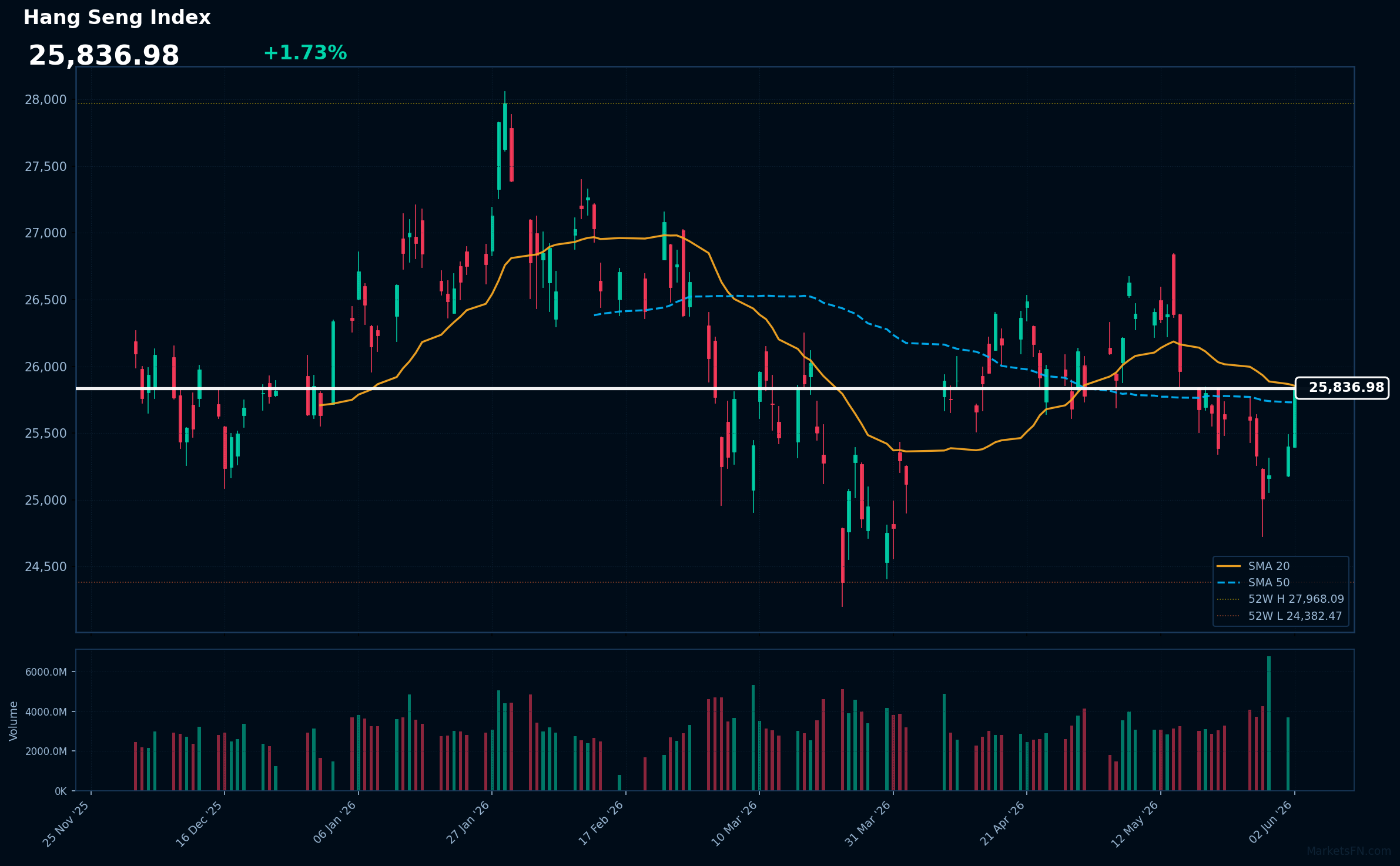 Hang Seng Index: Up 1.73% to 25,837 — Price Below SMA-20