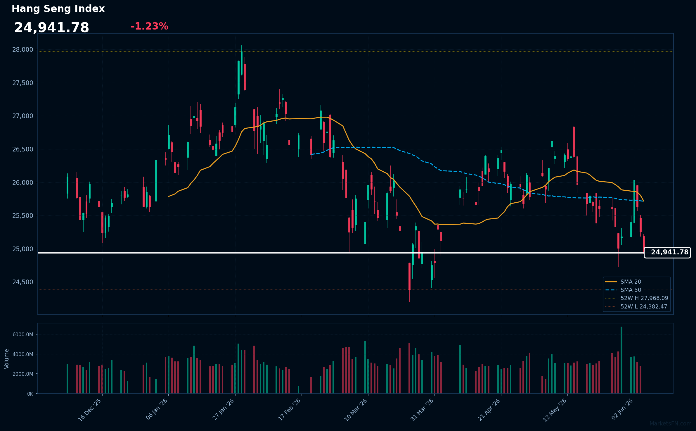 Hang Seng Index: Down 1.23% to 24,942 — Bearish — Price Below Key MAs
