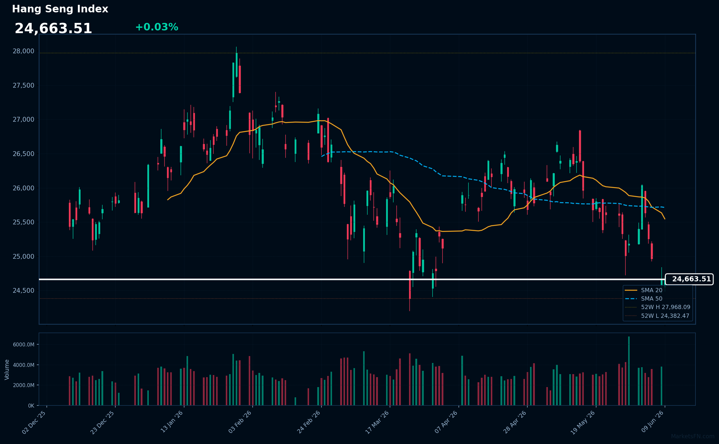 Hang Seng Index: Up 0.03% to 24,664 — Near 52-Week Low
