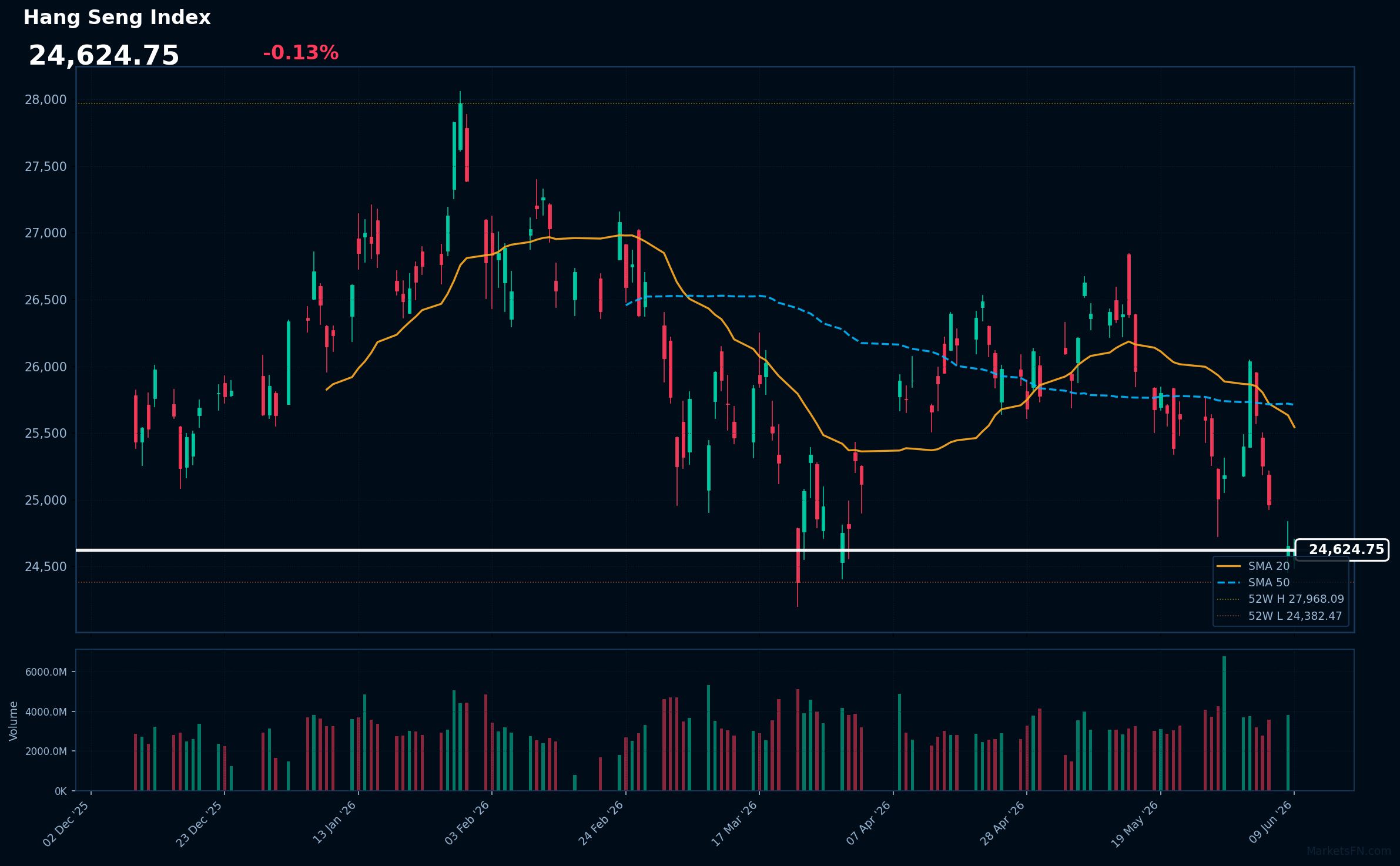 Hang Seng Index: Down 0.13% to 24,625 — Near 52-Week Low