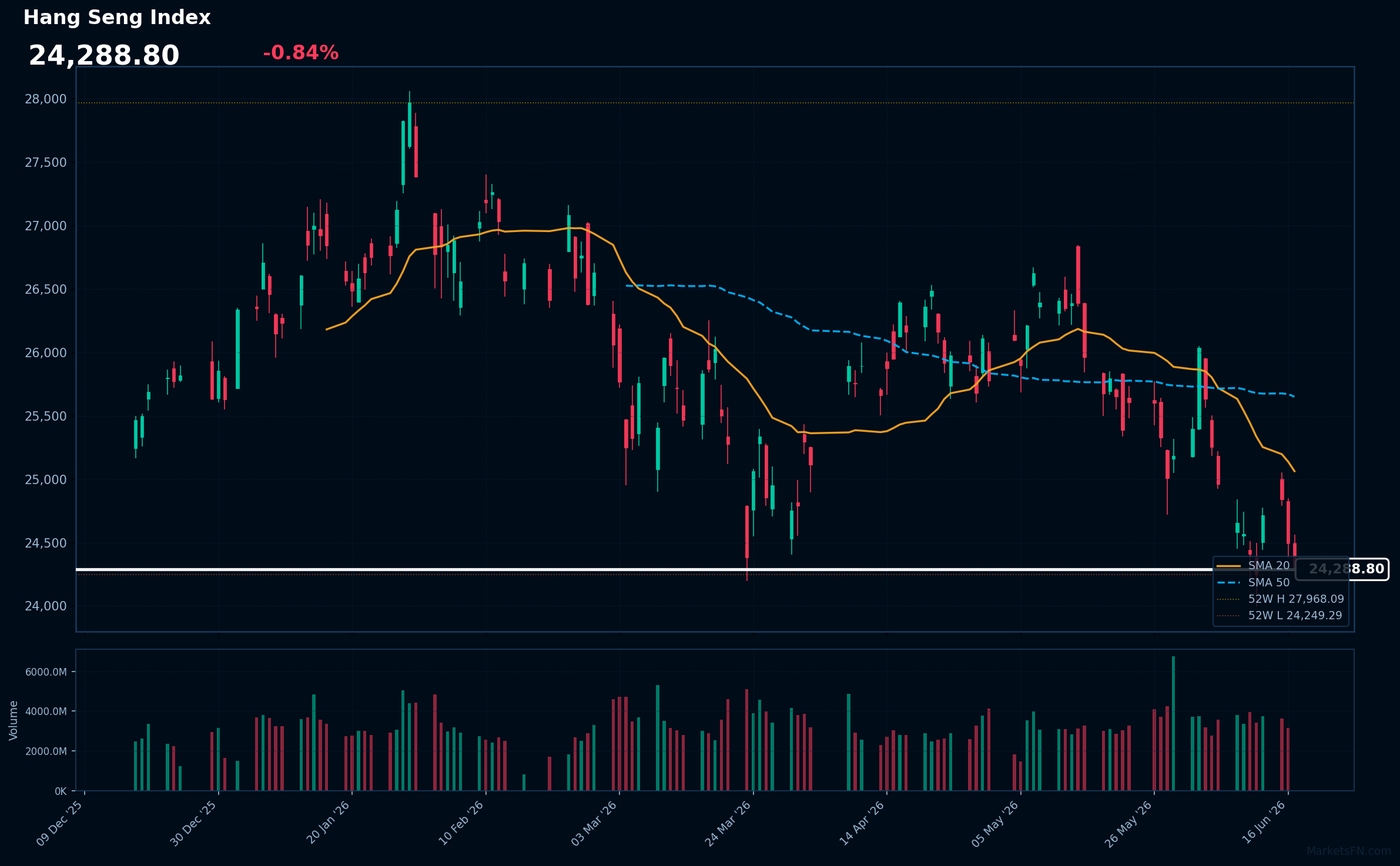 Hang Seng Index: Down 0.84% to 24,289 — Near 52-Week Low