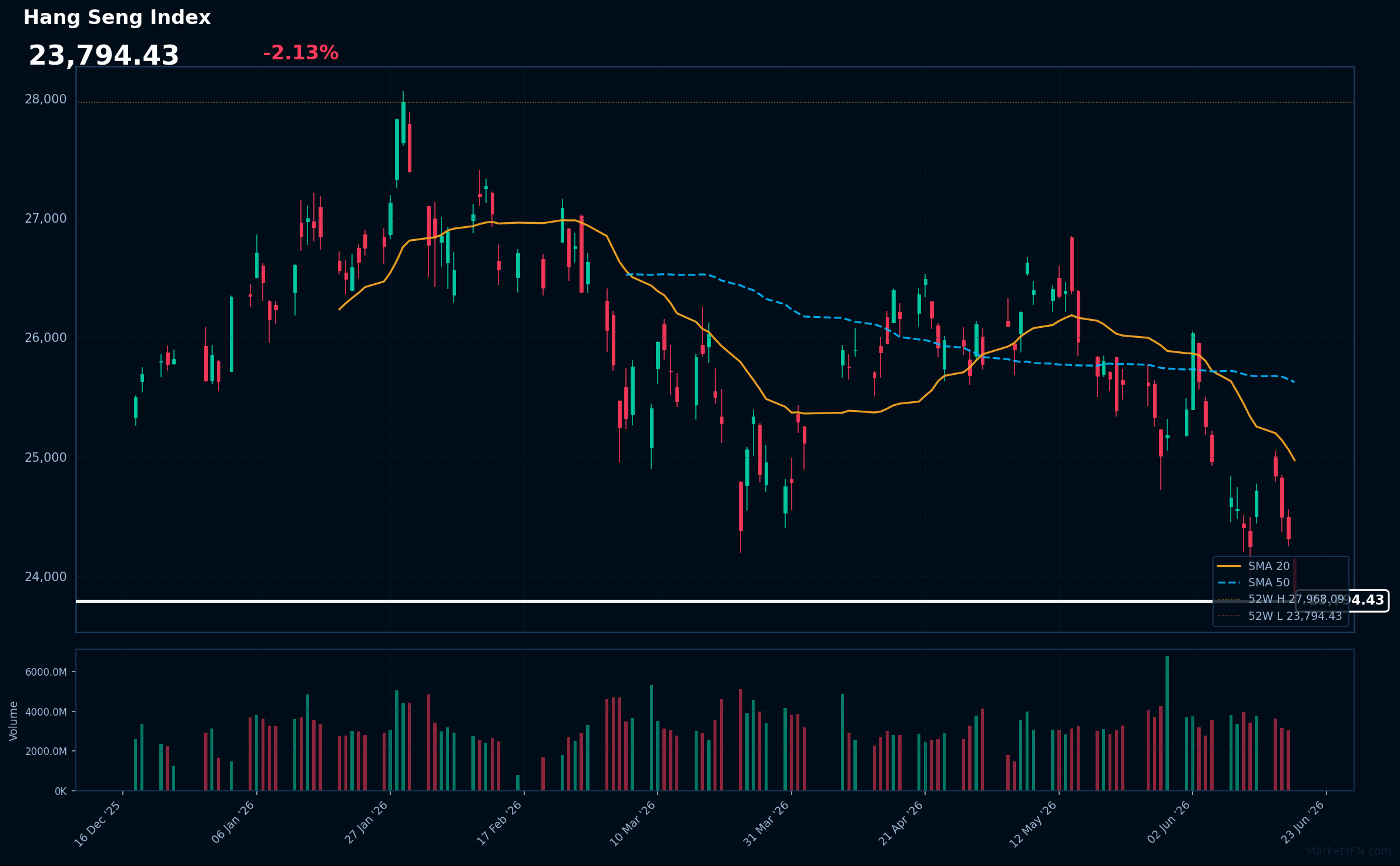 Hang Seng Index: Down 2.13% to 23,794 — Near 52-Week Low