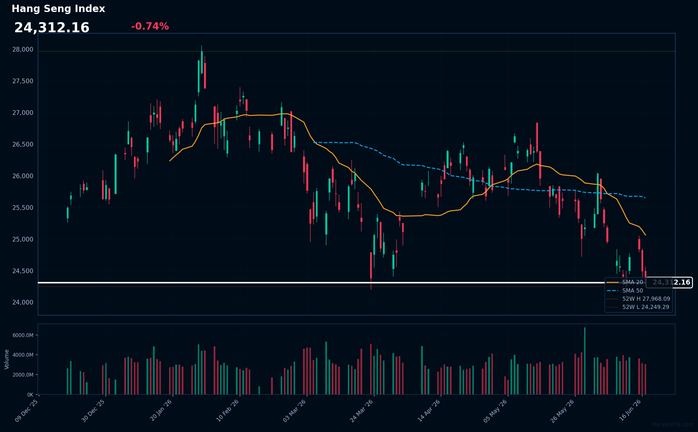 Hang Seng Index: Down 0.74% to 24,312 — Near 52-Week Low