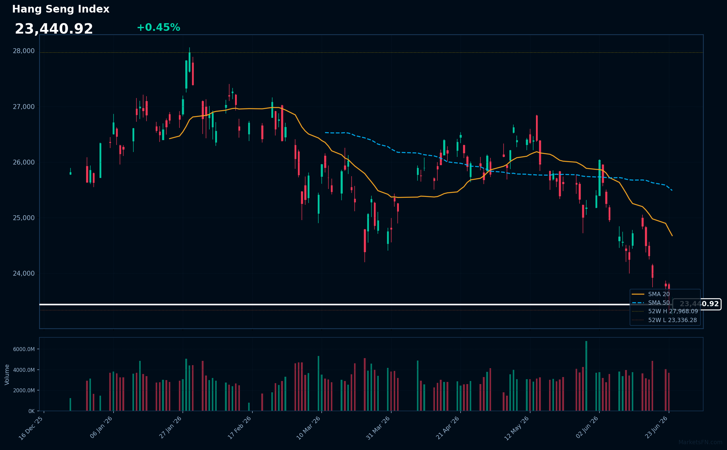 Hang Seng Index: Up 0.45% to 23,441 — RSI Signals Oversold