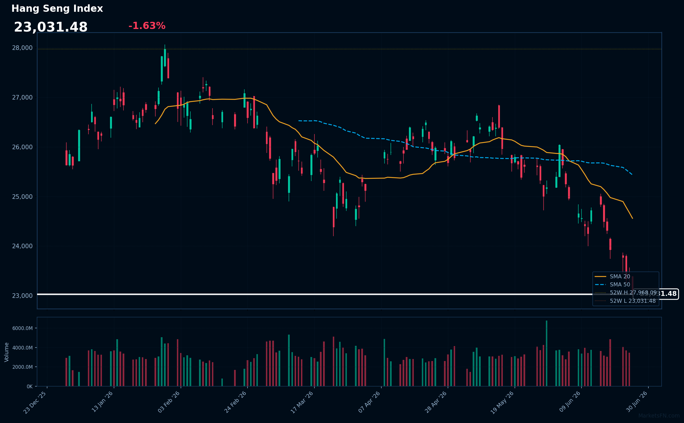 Hang Seng Index: Down 1.63% to 23,031 — RSI Signals Oversold