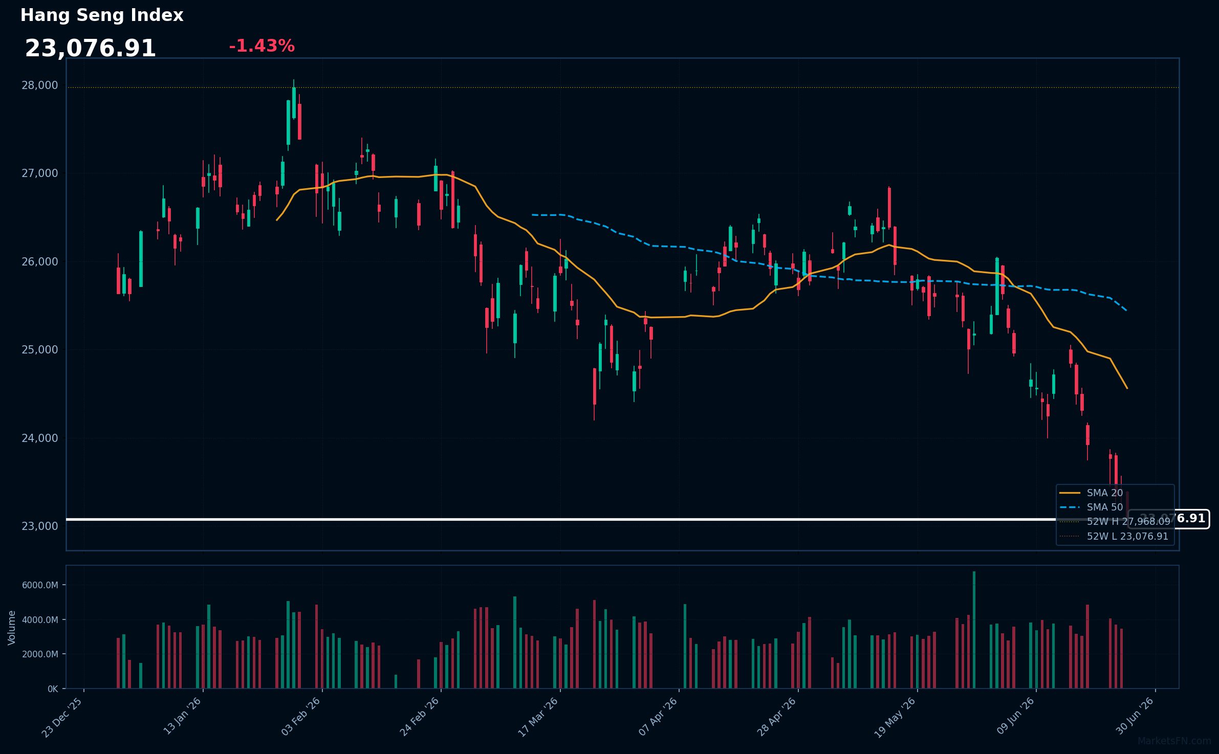 Índice Hang Seng: Cae un 1.43% hasta 23,077 — El RSI señala sobreventa