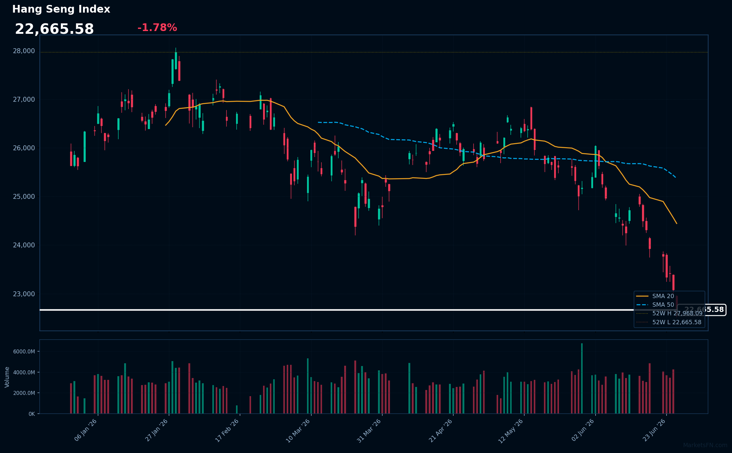 Hang Seng Index: Down 1.78% to 22,666 — RSI Signals Oversold